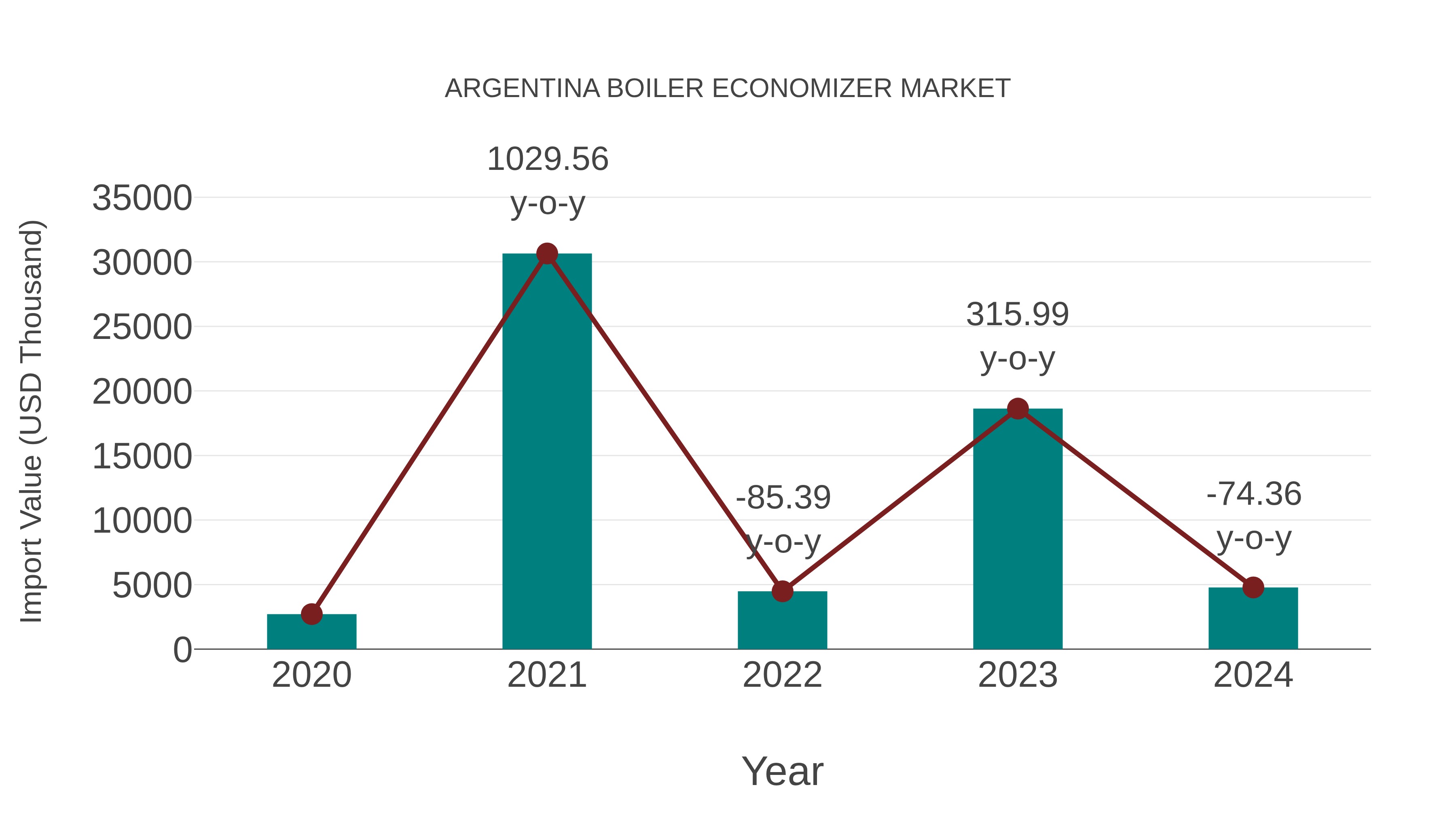  Argentina Boiler Economizer Market: Import Trend Analysis