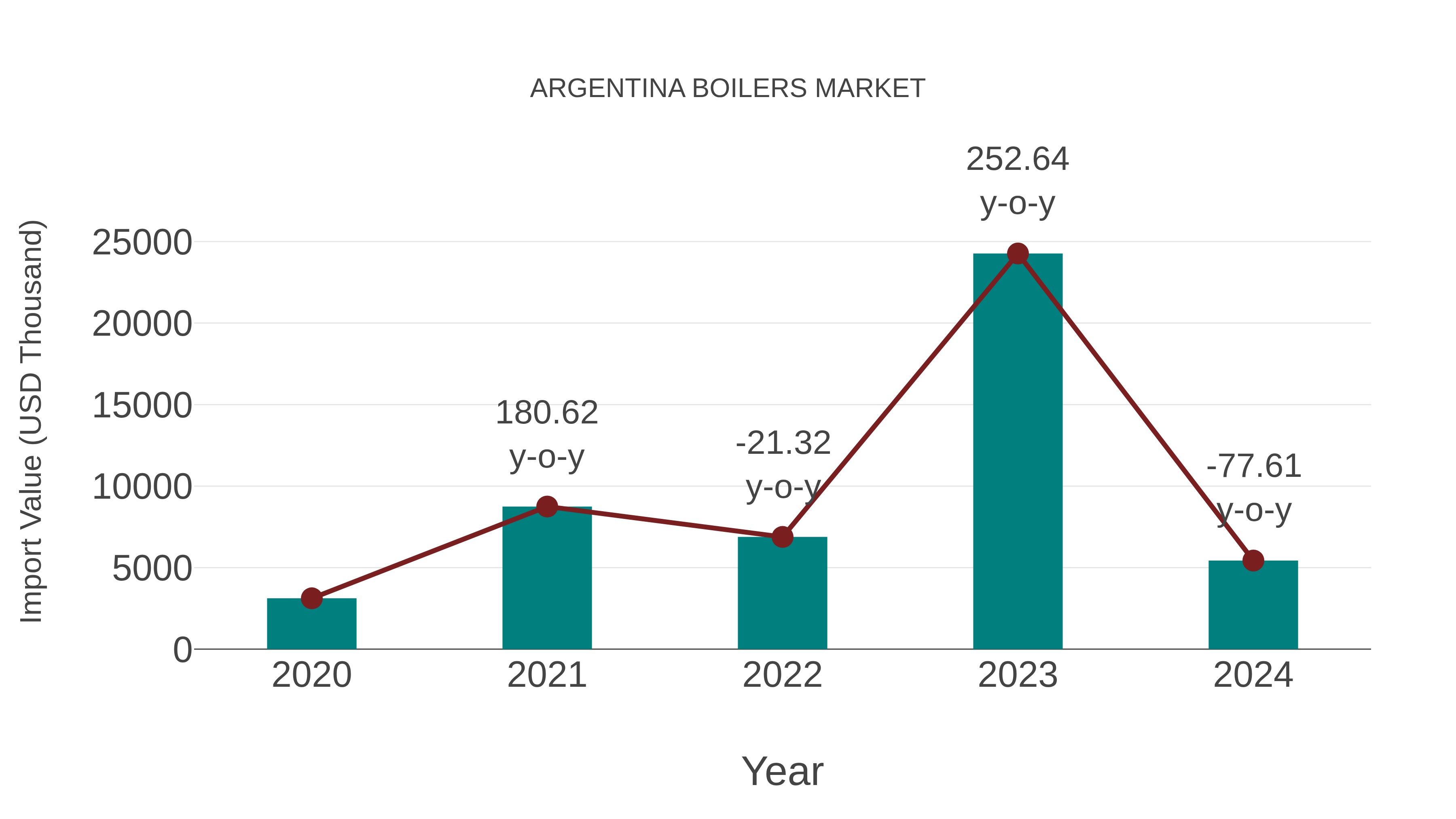  Argentina Boilers Market: Import Trend Analysis