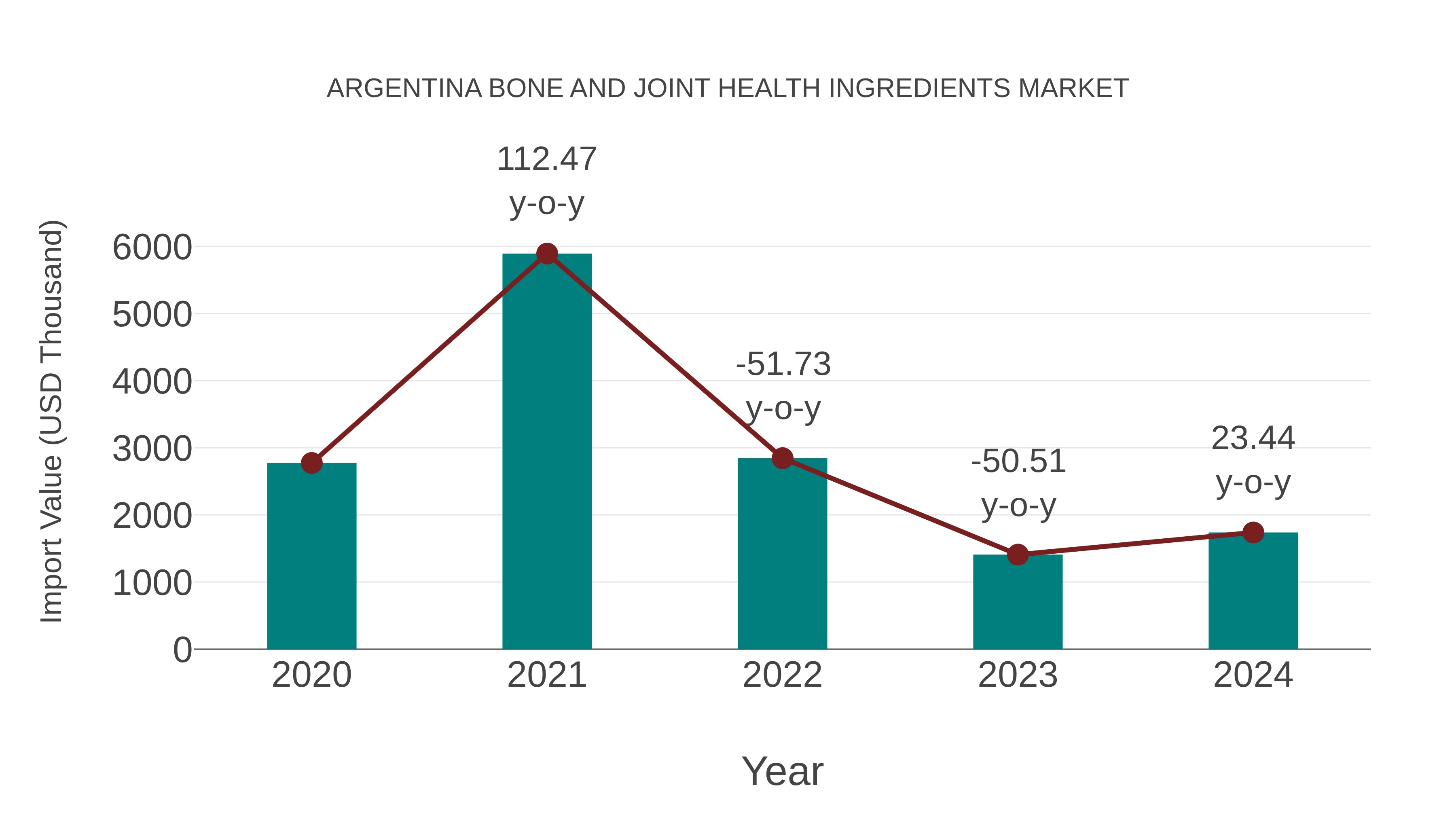 Argentina Bone and Joint Health Ingredients Market: Import Trend Analysis