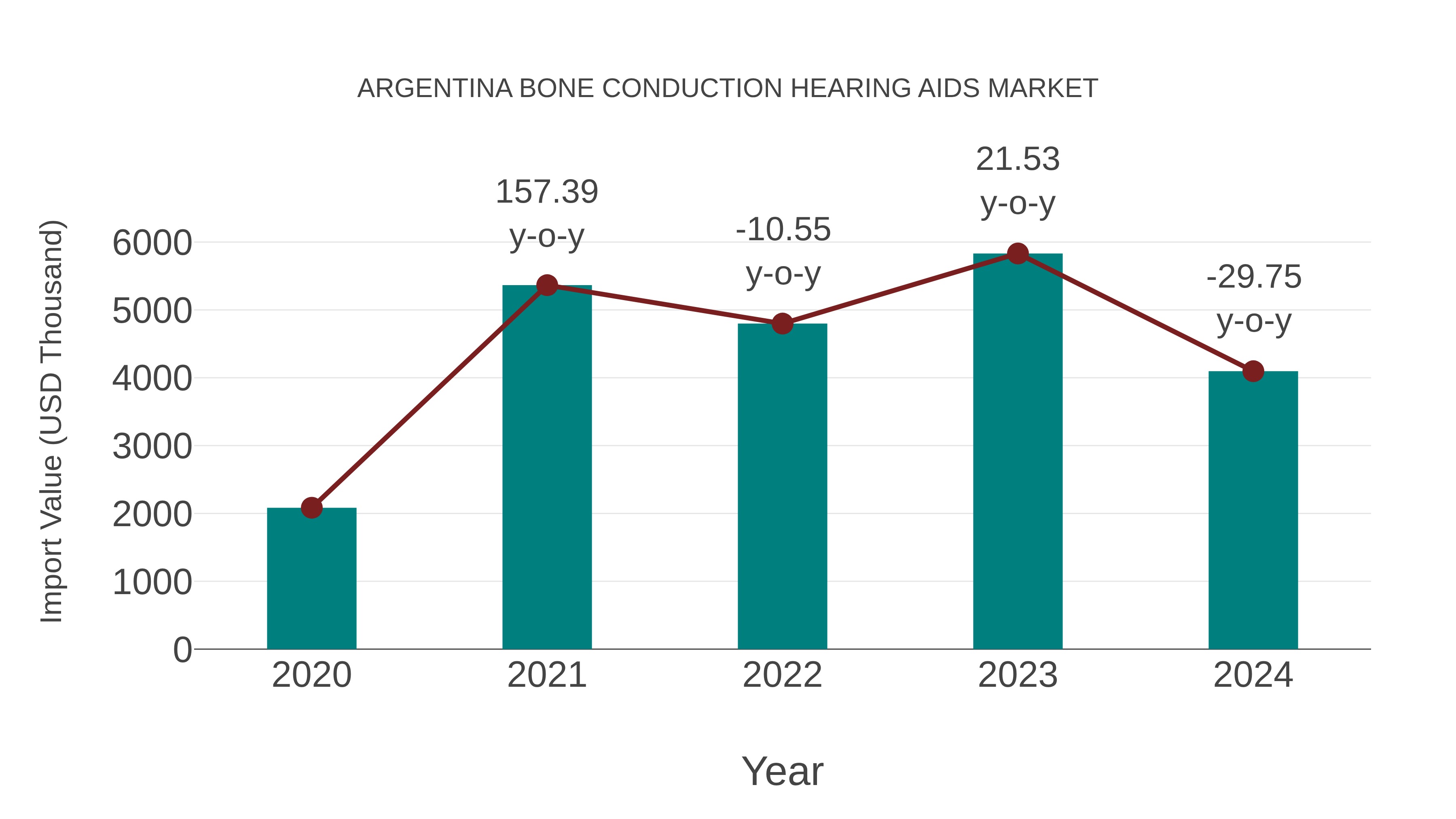 Argentina Bone Conduction Hearing Aids Market: Import Trend Analysis
