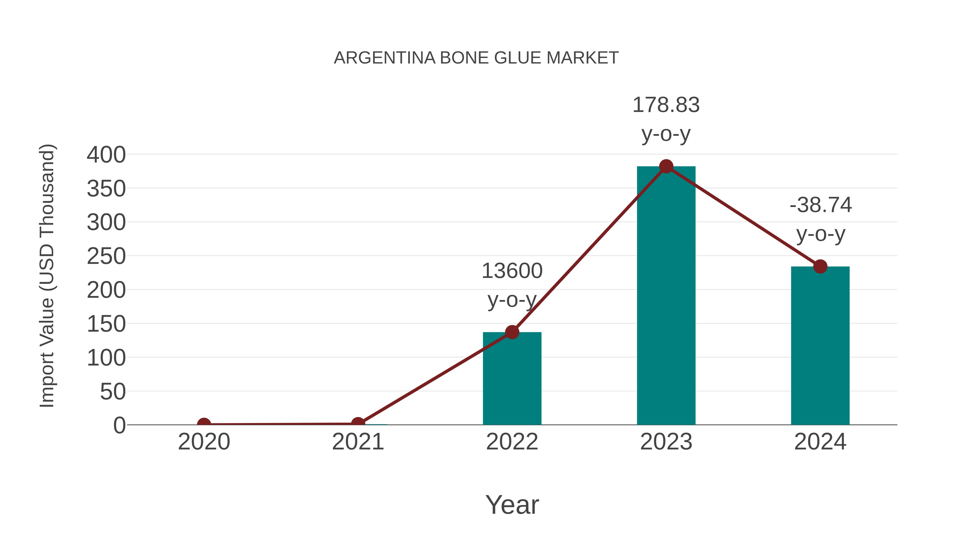  Argentina Bone Glue Market: Import Trend Analysis