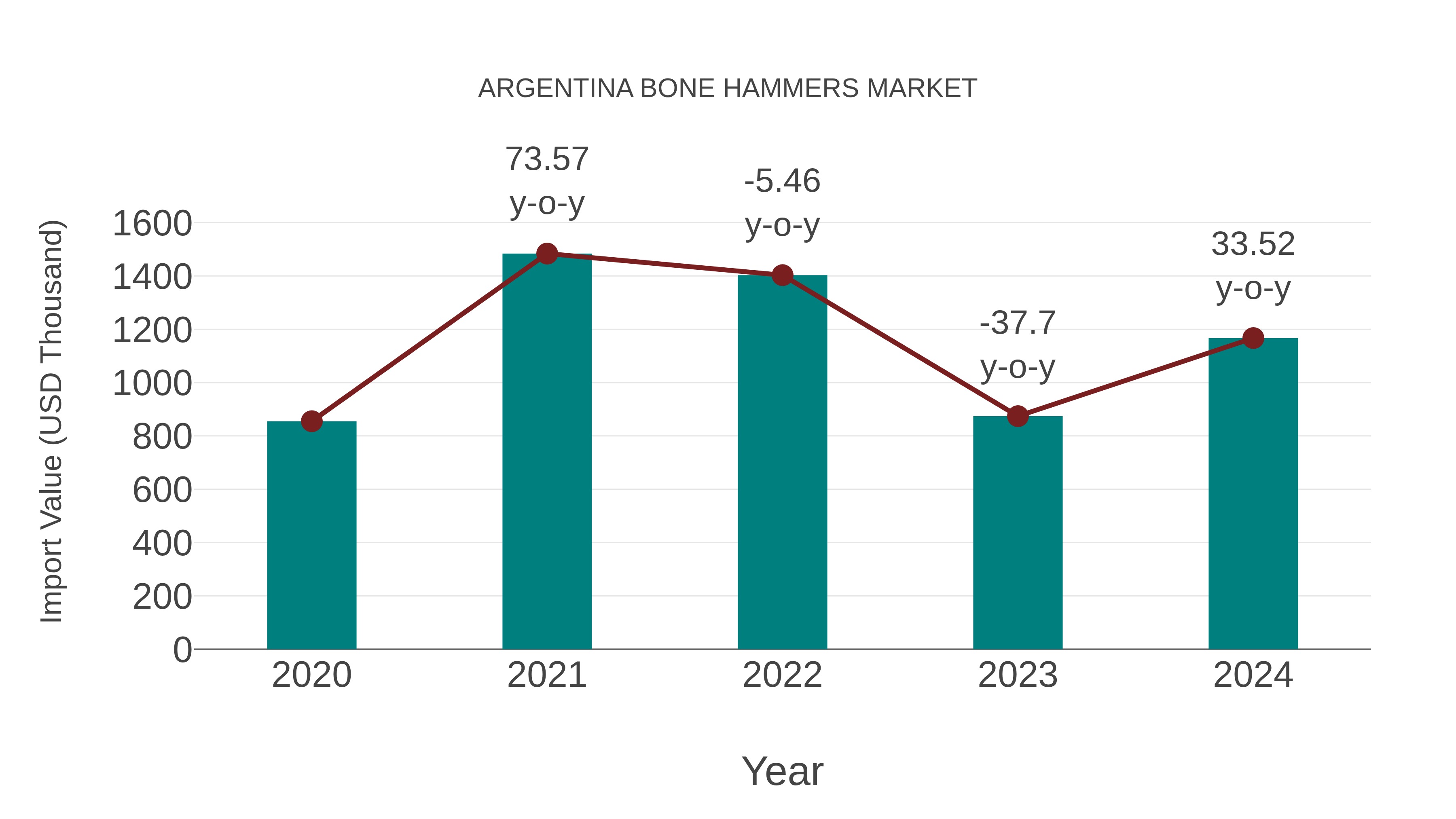 Argentina Bone Hammers Market: Import Trend Analysis