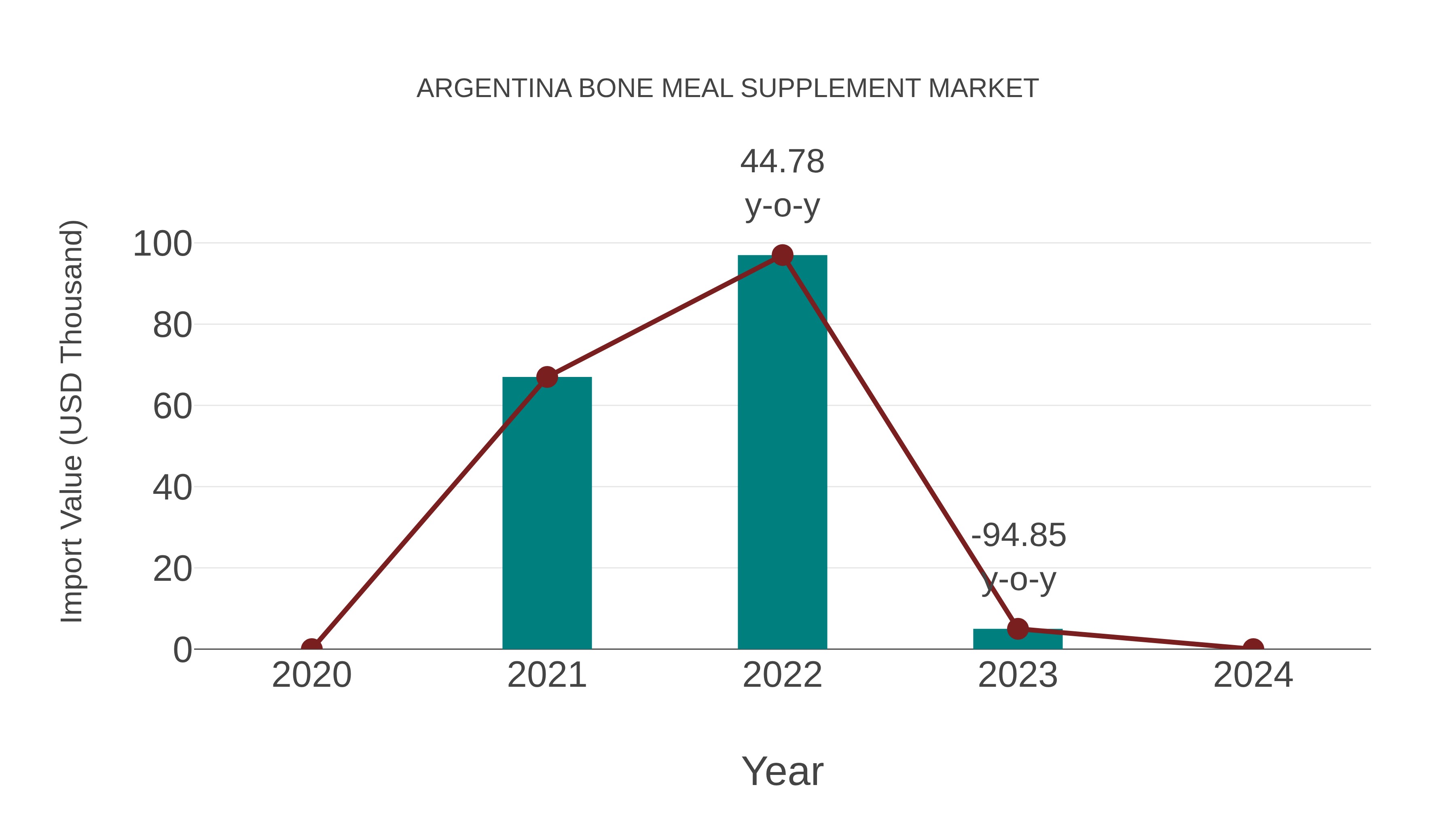  Argentina Bone Meal Supplement Market: Import Trend Analysis