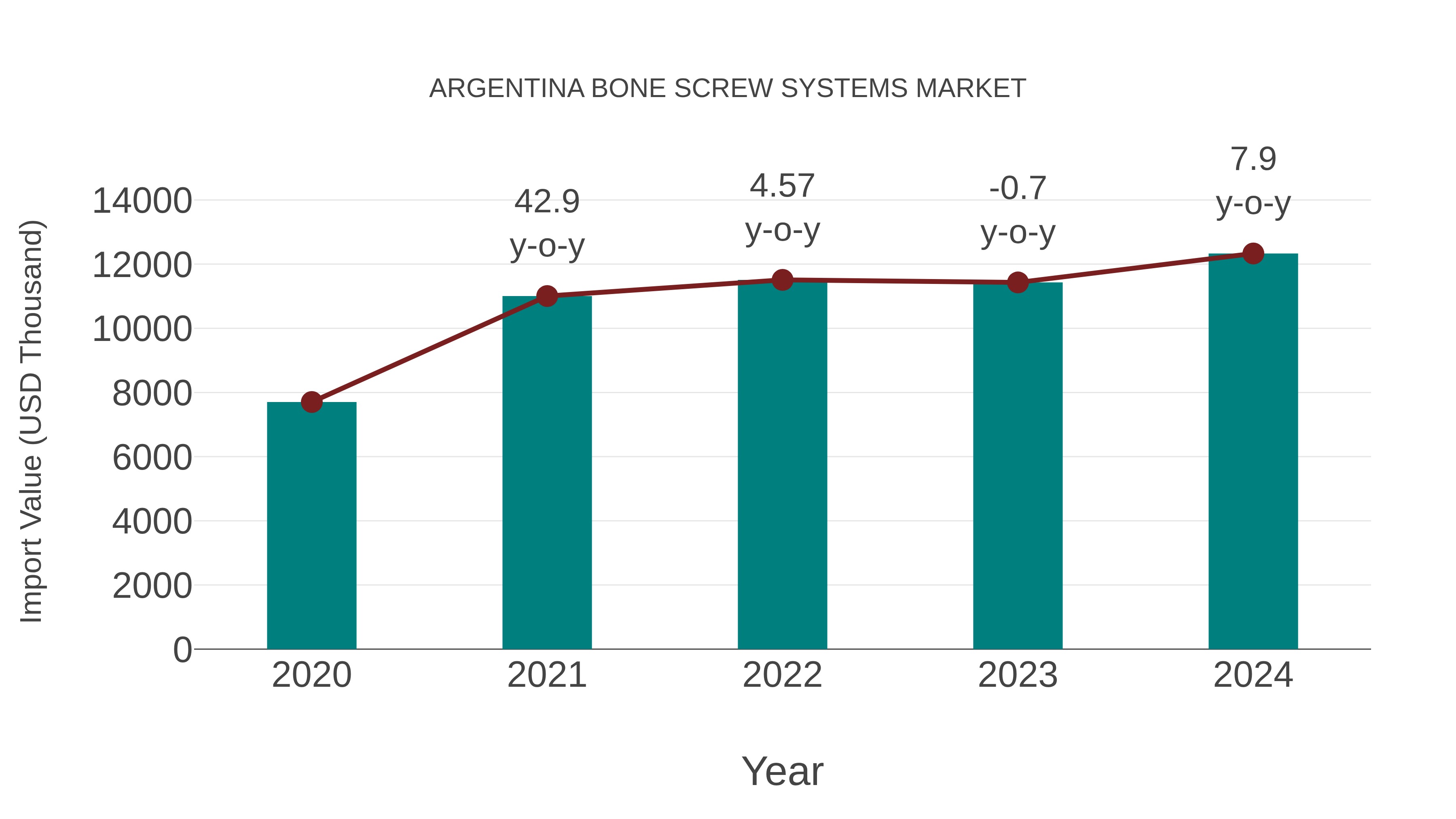 Argentina Bone Screw Systems Market: Import Trend Analysis