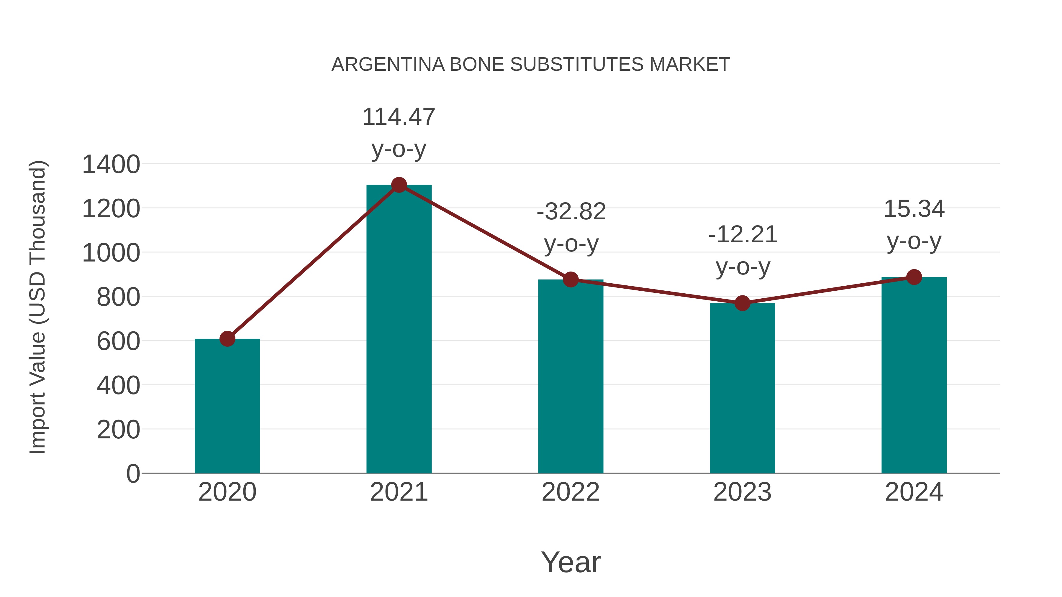  Argentina Bone Substitutes Market: Import Trend Analysis