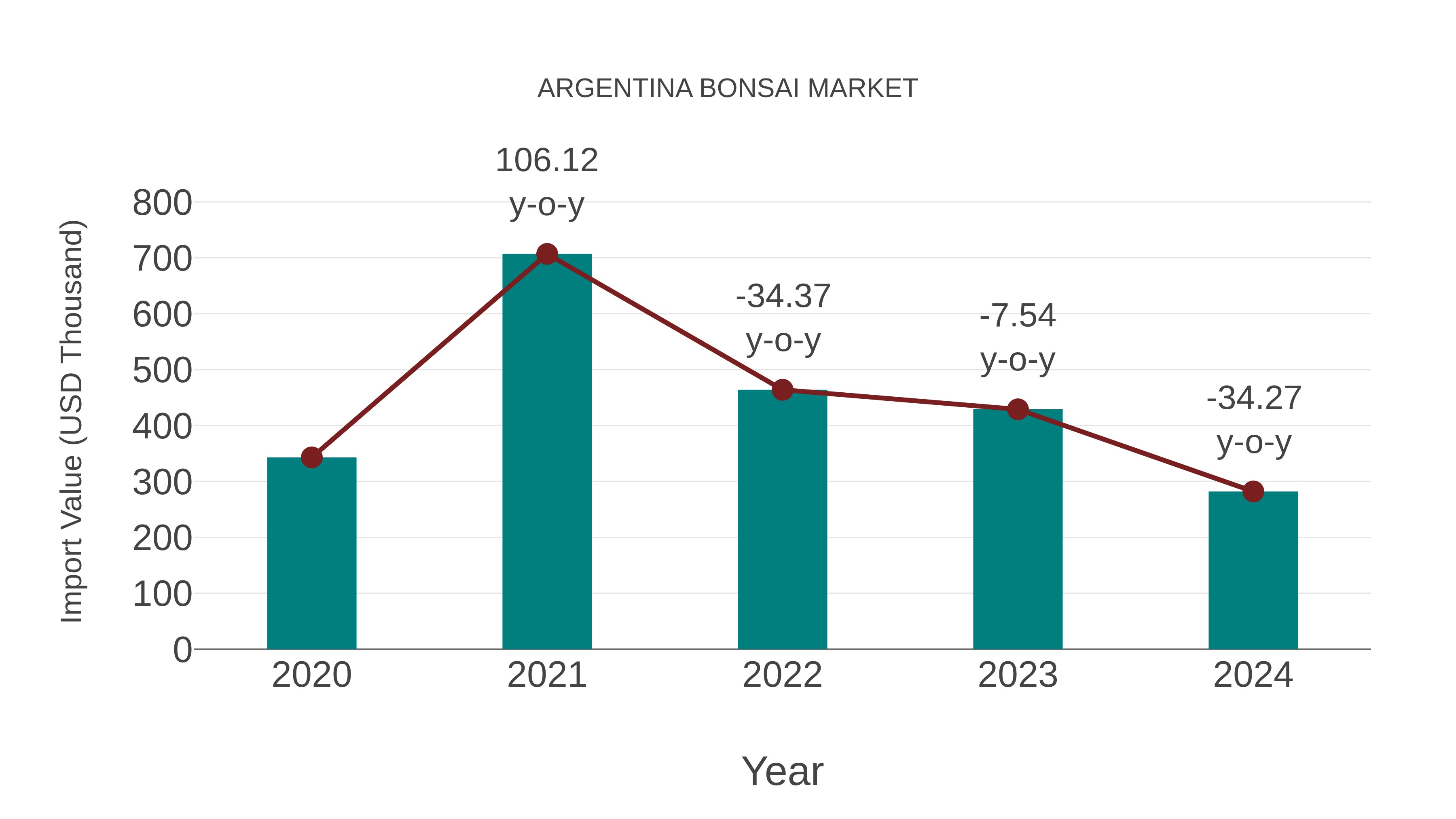 Argentina Bonsai Market: Import Trend Analysis