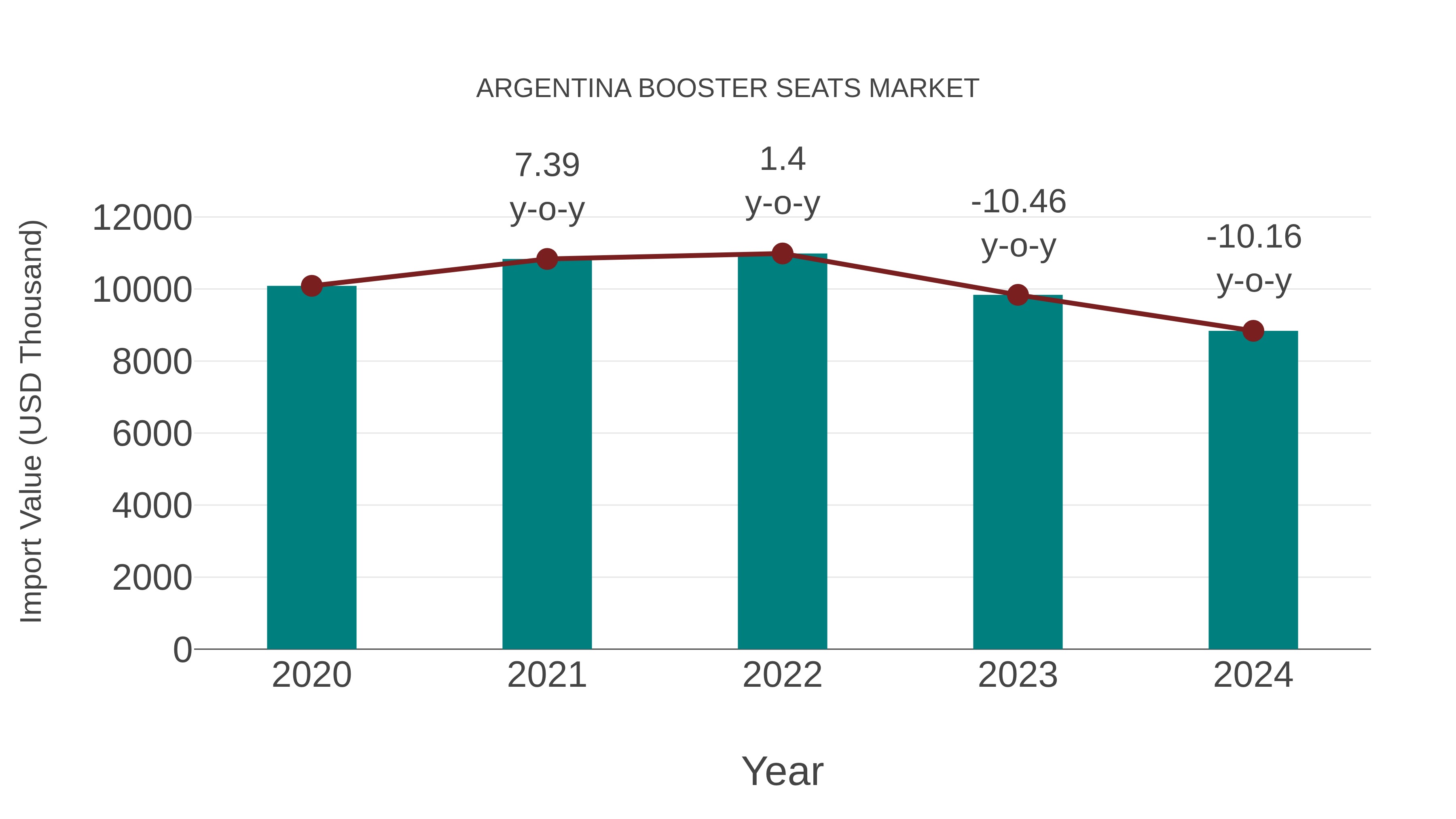  Argentina Booster Seats Market: Import Trend Analysis
