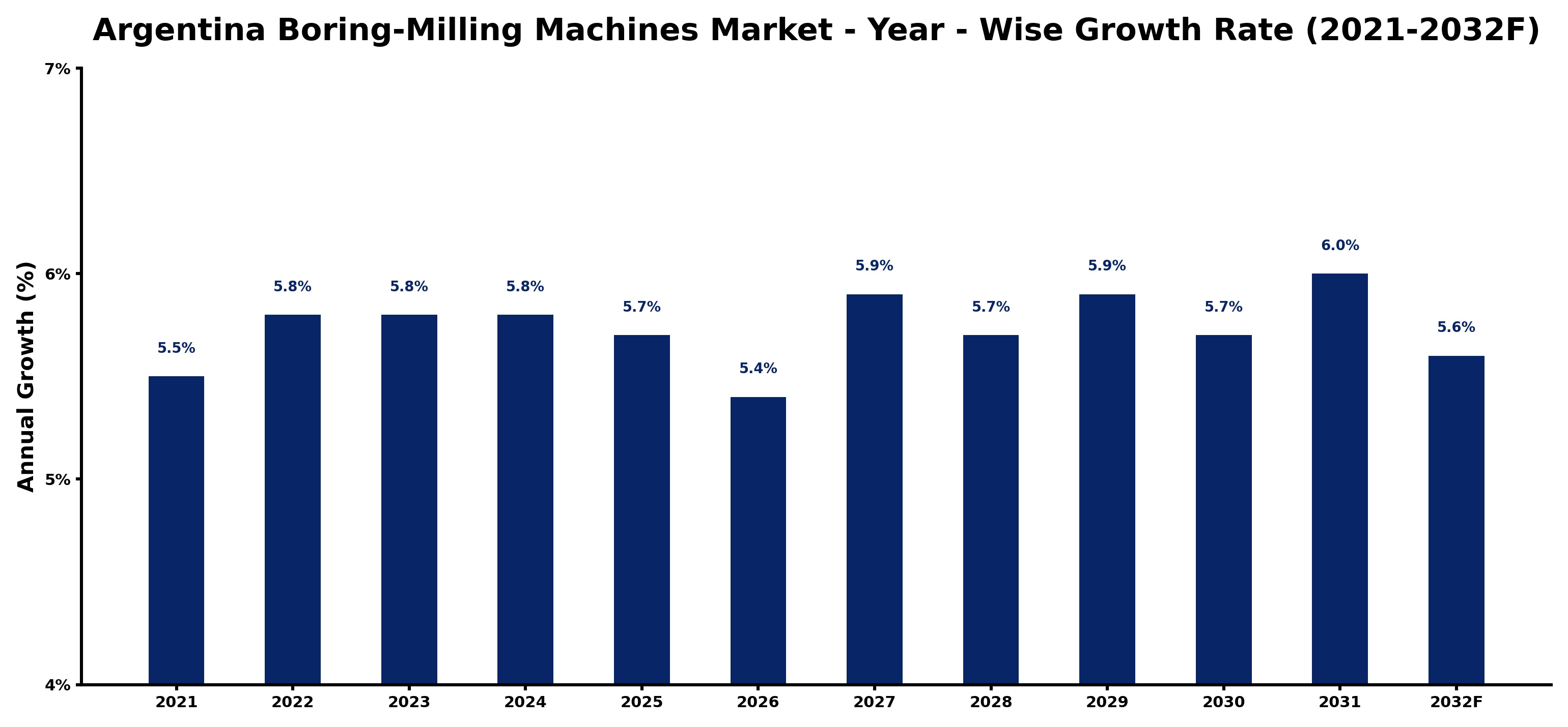 Argentina Boring-Milling Machines Market Year-wise Growth Rate and Key Drivers