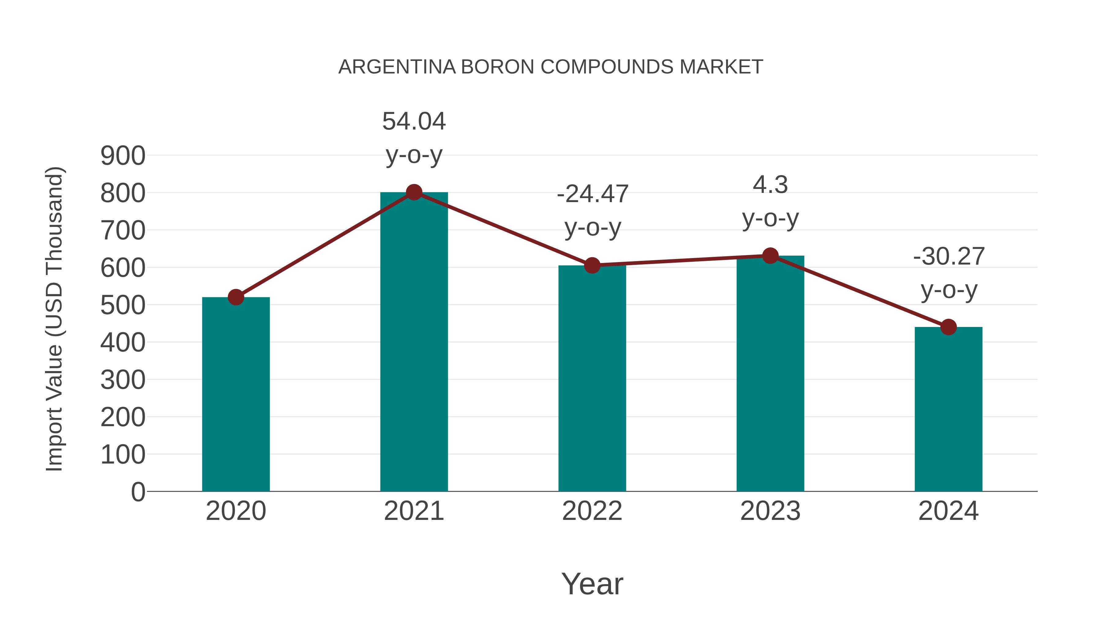  Argentina Boron Compounds Market: Import Trend Analysis