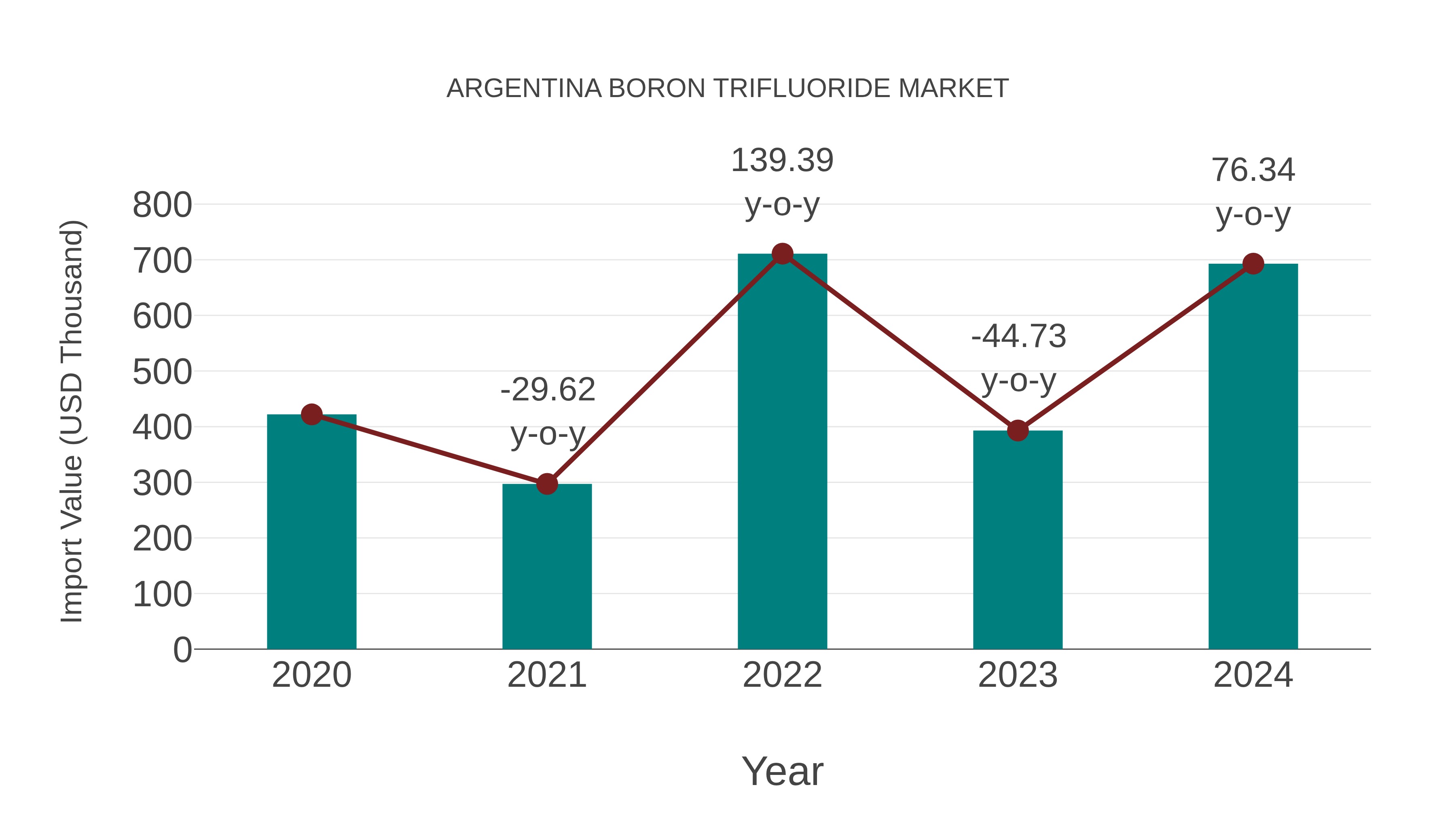  Argentina Boron Trifluoride Market: Import Trend Analysis