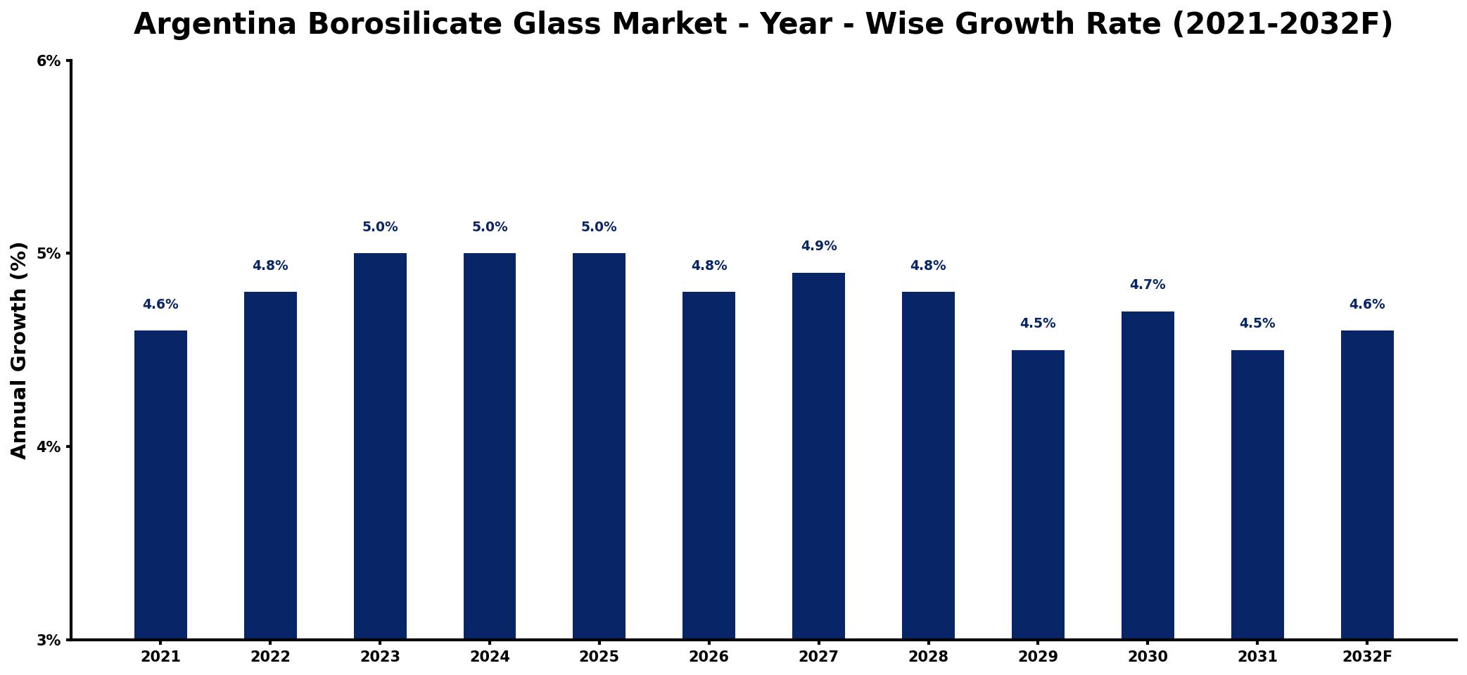 Argentina Borosilicate Glass Market Year-wise Growth Rate and Key Drivers