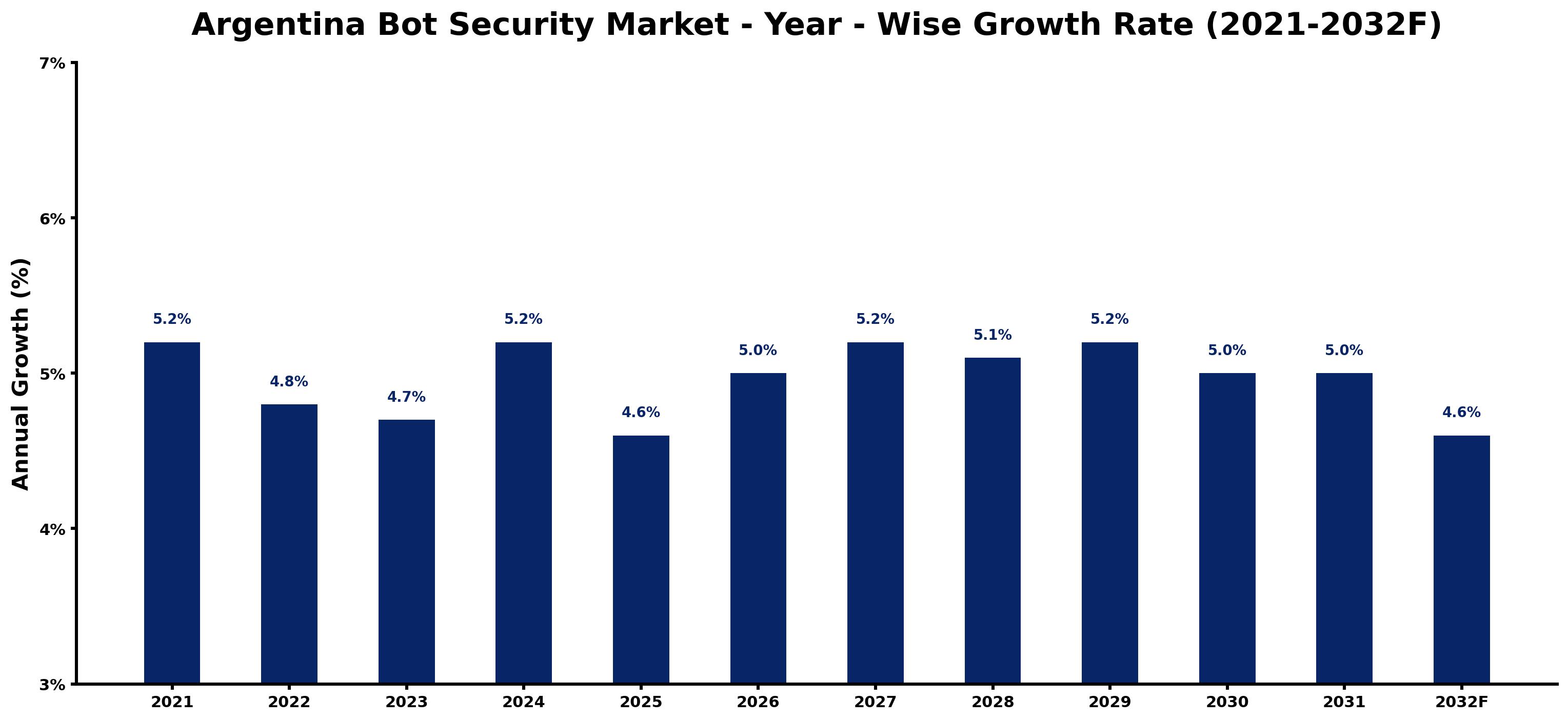 Argentina Bot Security Market Year-wise Growth Rate and Key Drivers