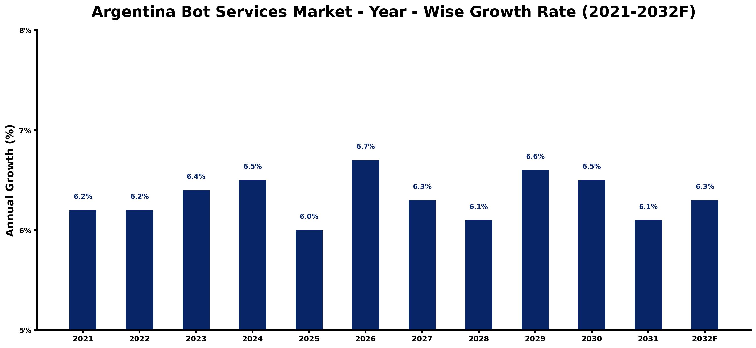 Argentina Bot Services Market Year-wise Growth Rate and Key Drivers