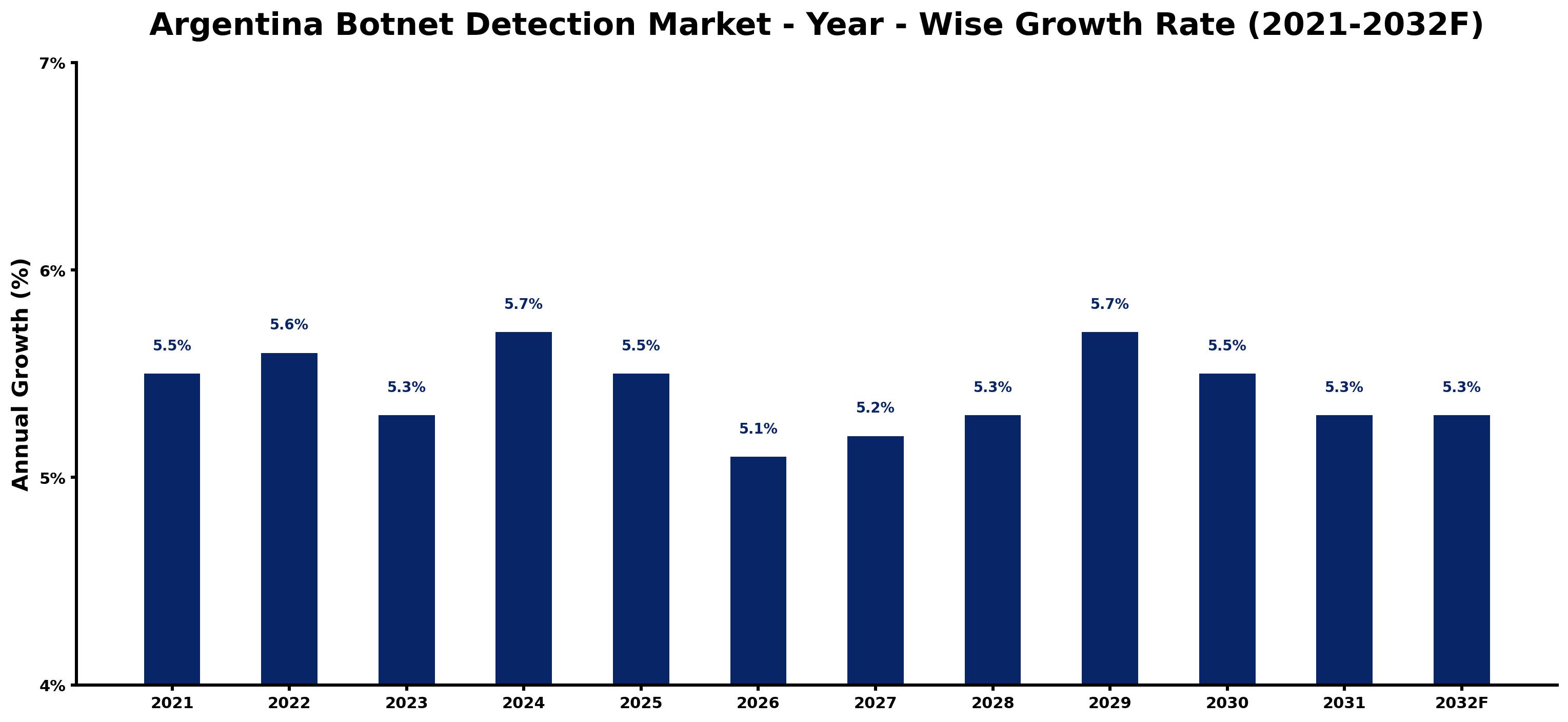 Argentina Botnet Detection Market Year-wise Growth Rate and Key Drivers
