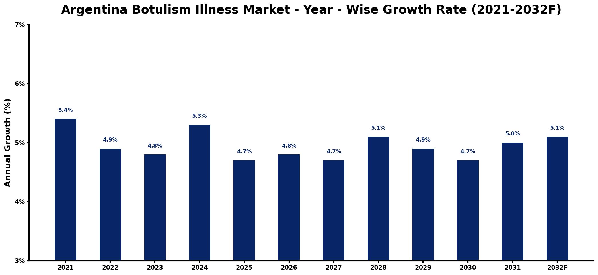 Argentina Botulism Illness Market Year-wise Growth Rate and Key Drivers