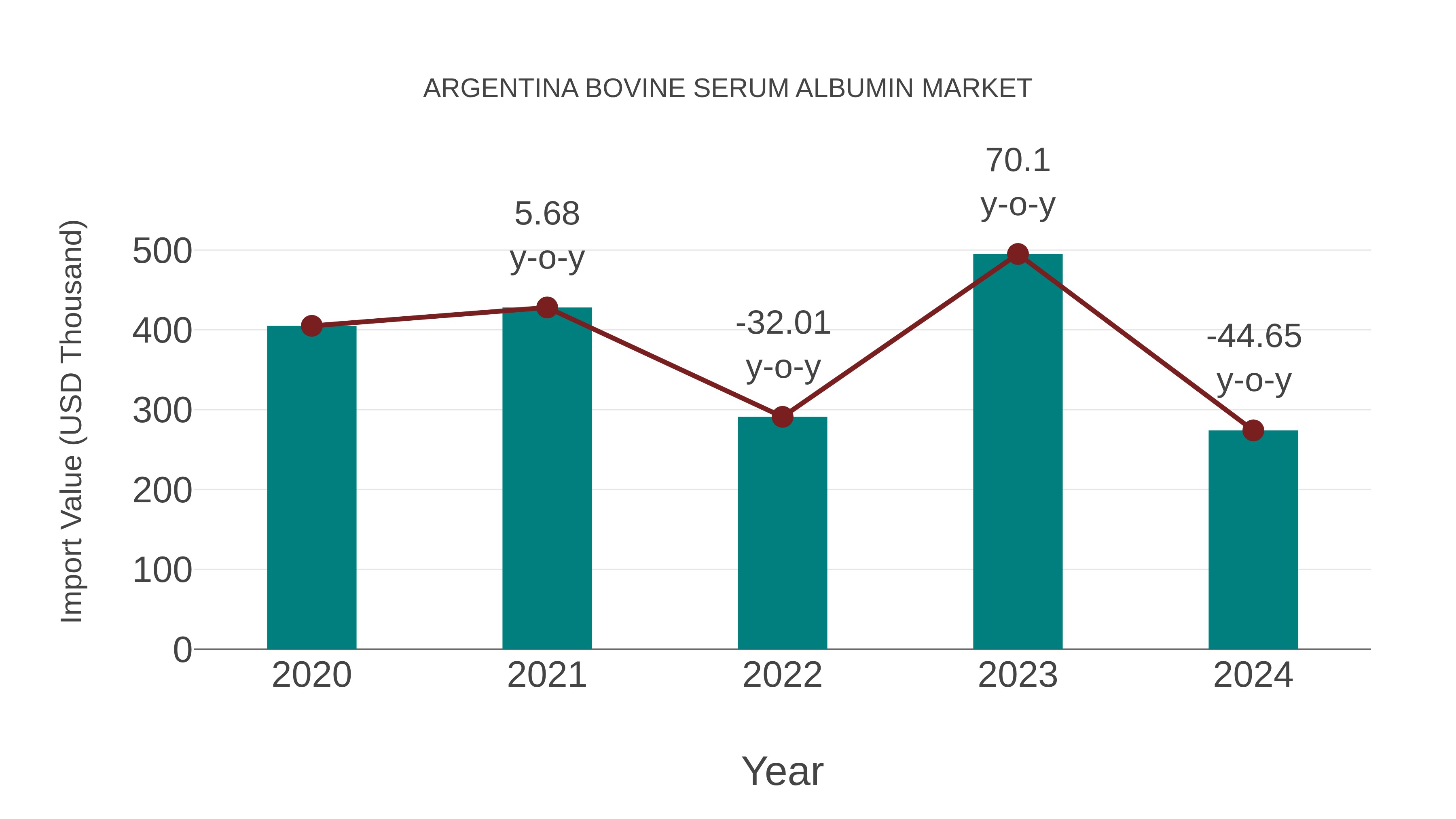 Argentina Bovine Serum Albumin Market: Import Trend Analysis