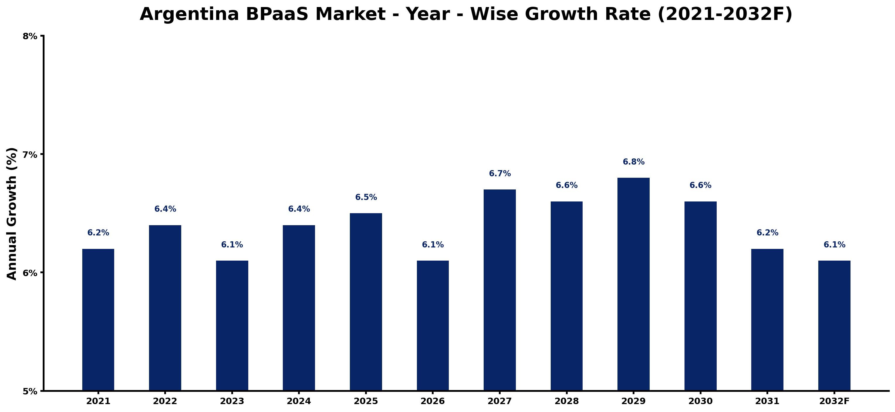 Argentina BPaaS Market Year-wise Growth Rate and Key Drivers