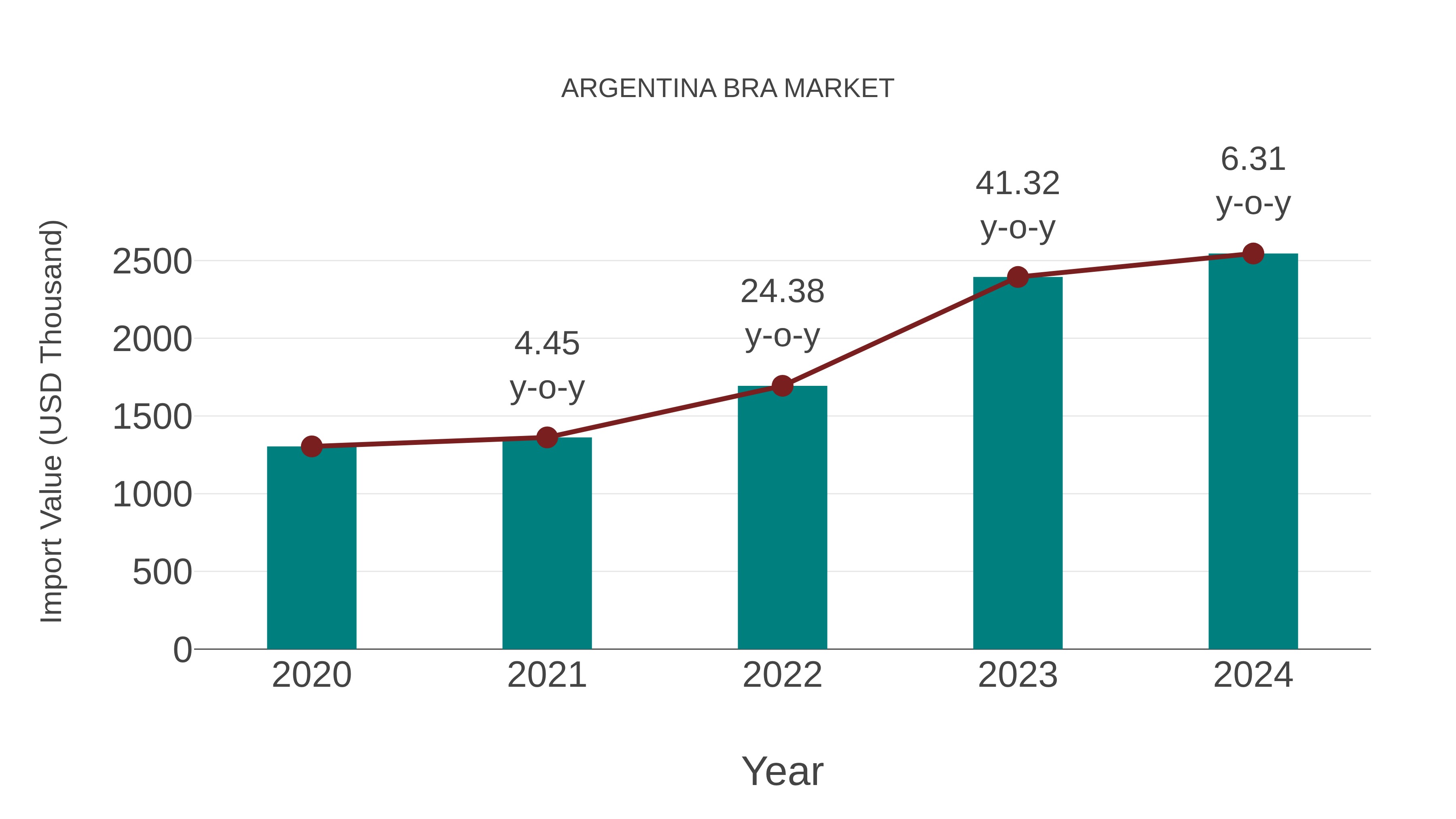  Argentina Bra Market: Import Trend Analysis
