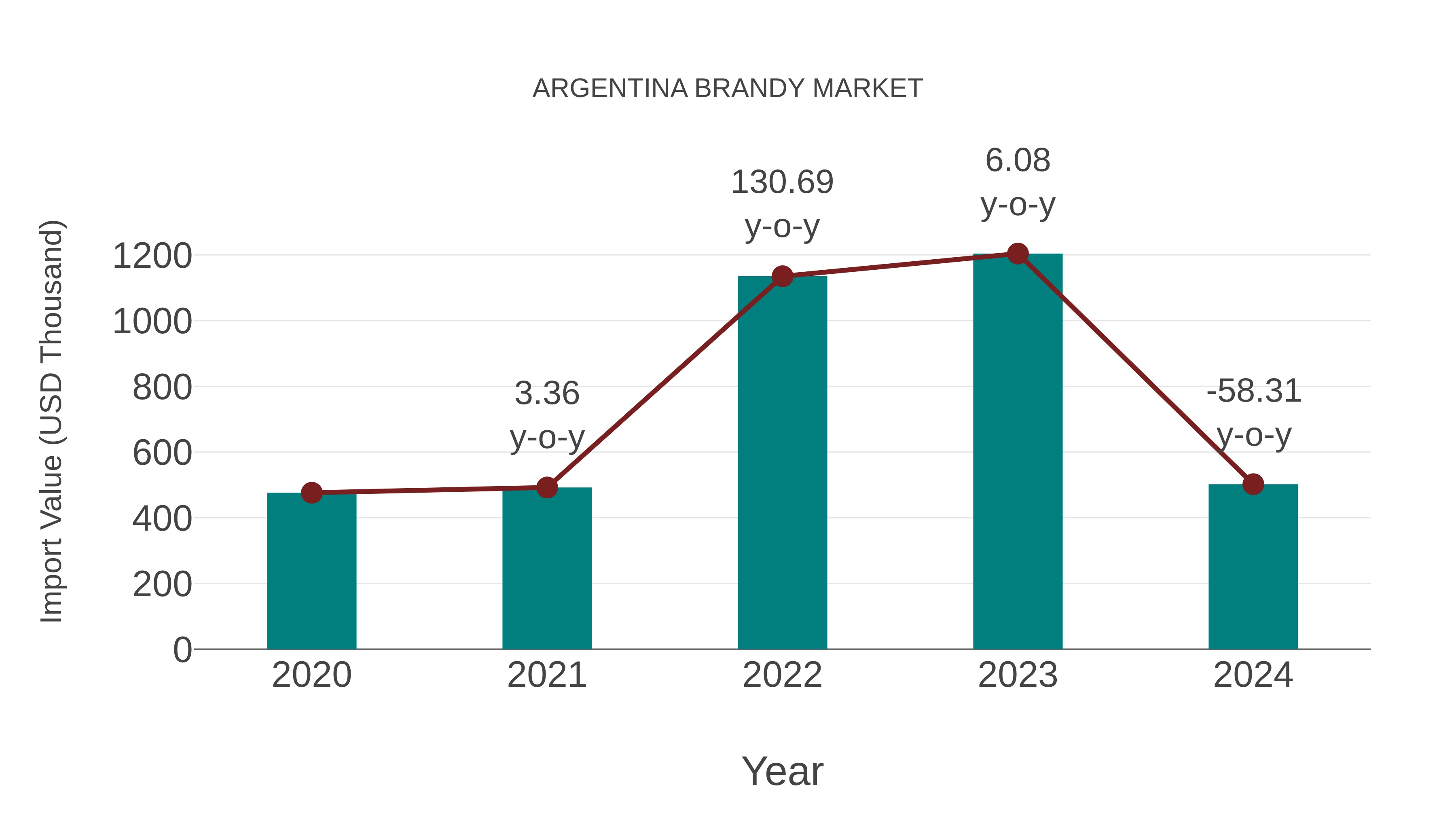 Argentina Brandy Market: Import Trend Analysis