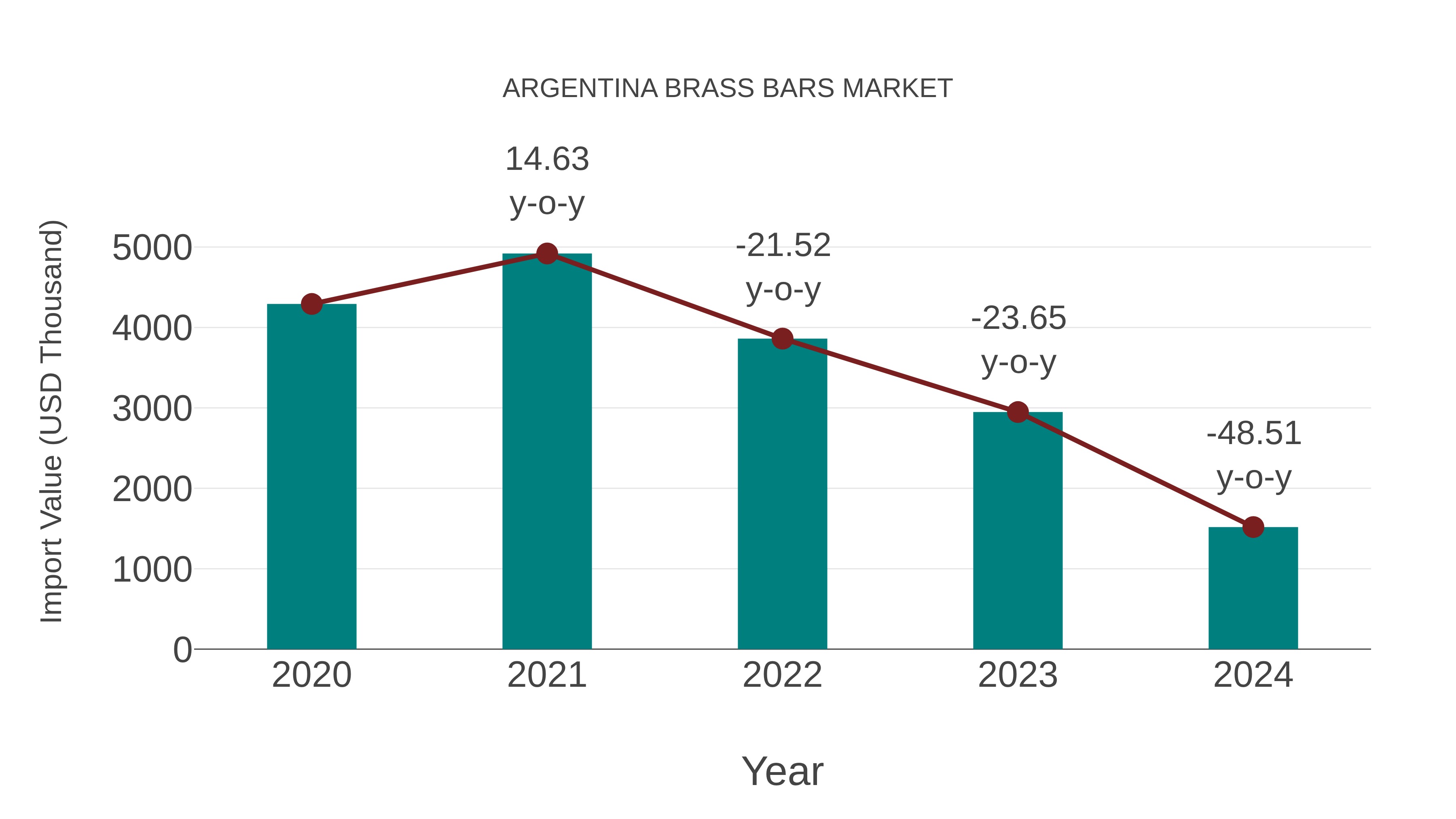 Argentina Brass Bars Market: Import Trend Analysis