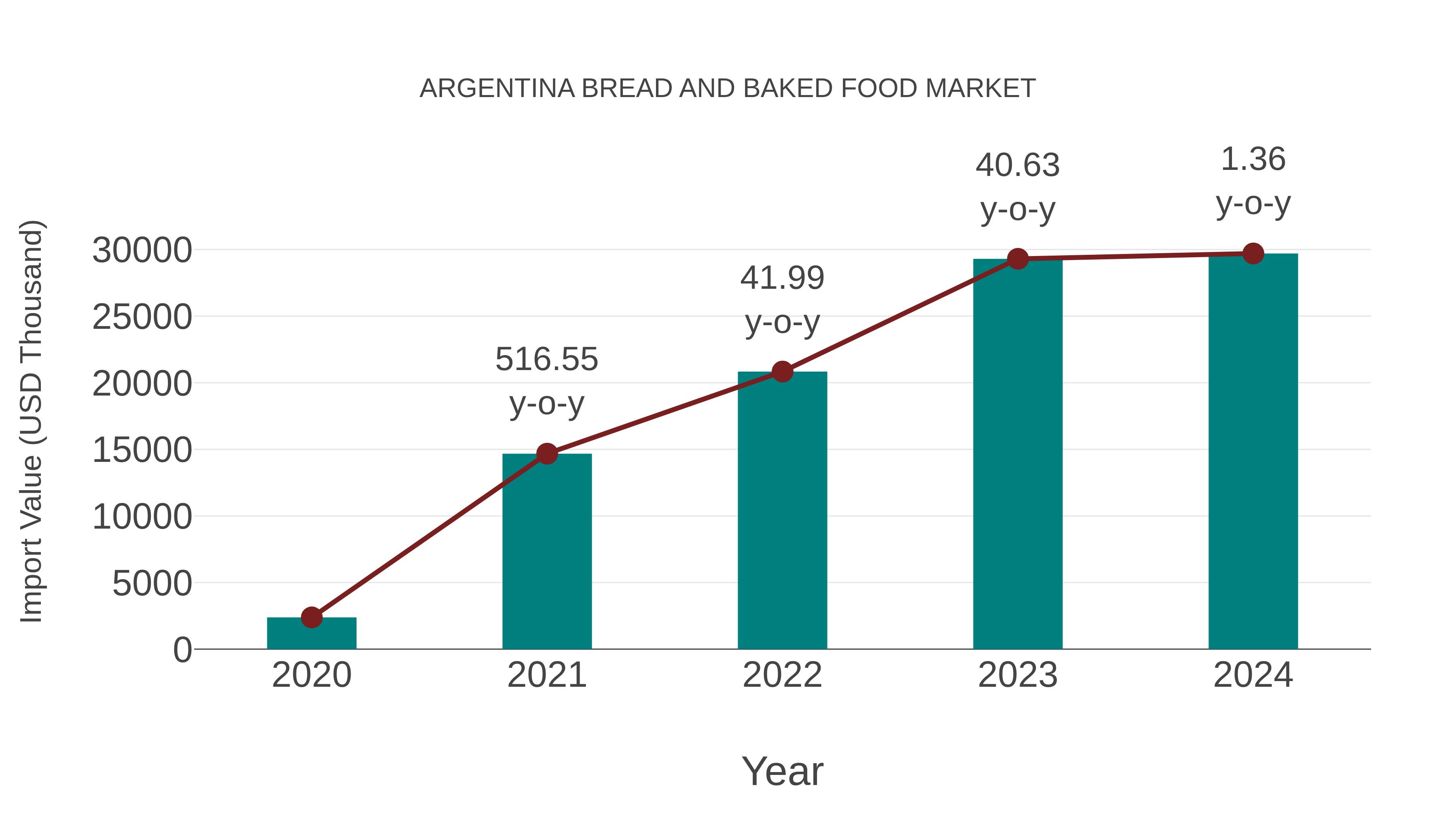  Argentina Bread and Baked Food Market: Import Trend Analysis