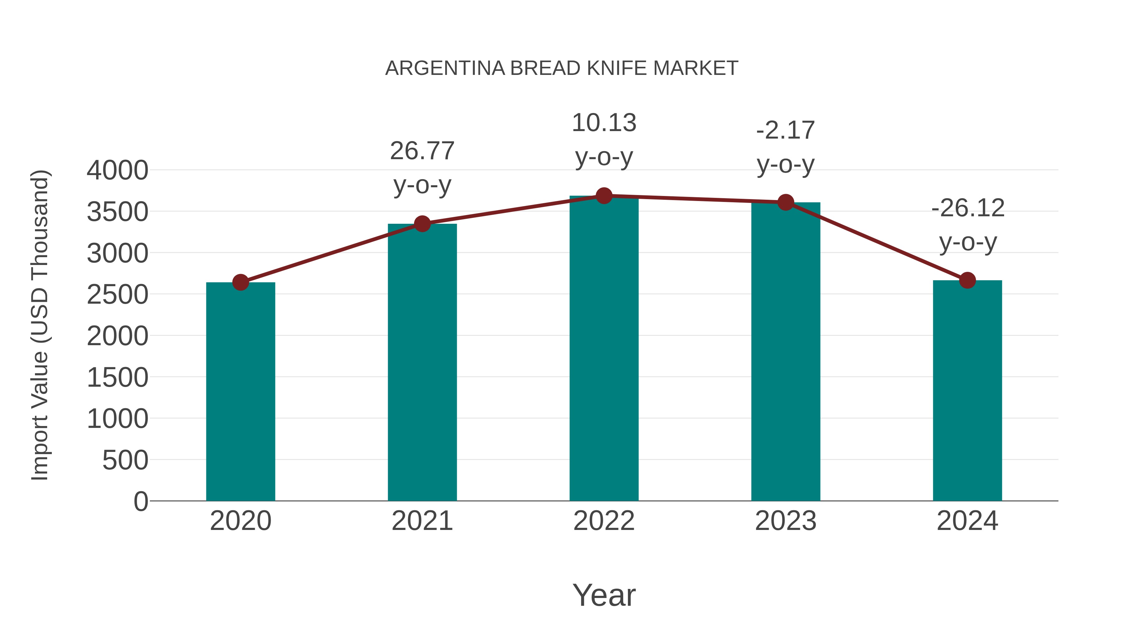 Argentina Bread Knife Market: Import Trend Analysis