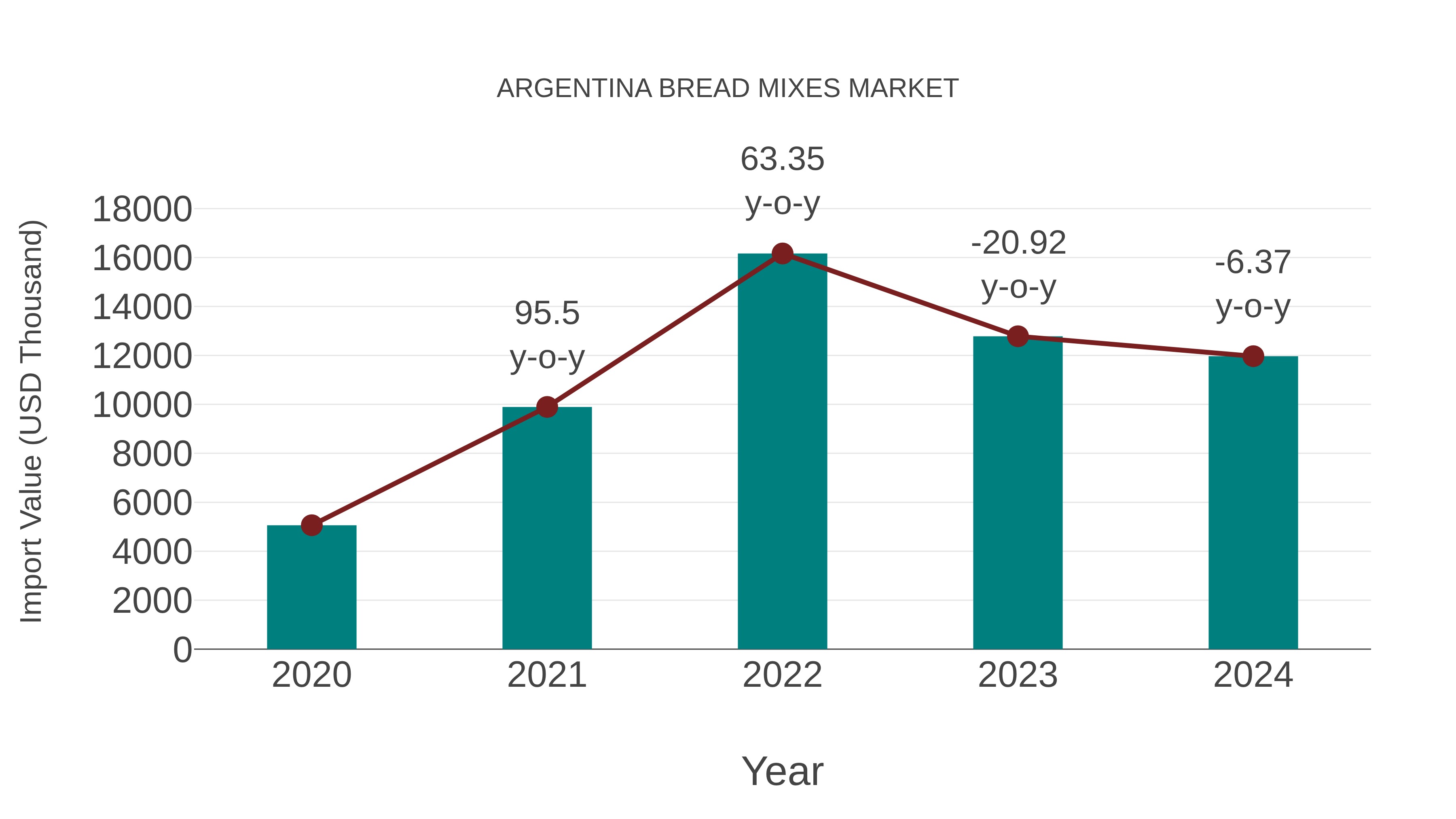  Argentina Bread Mixes Market: Import Trend Analysis