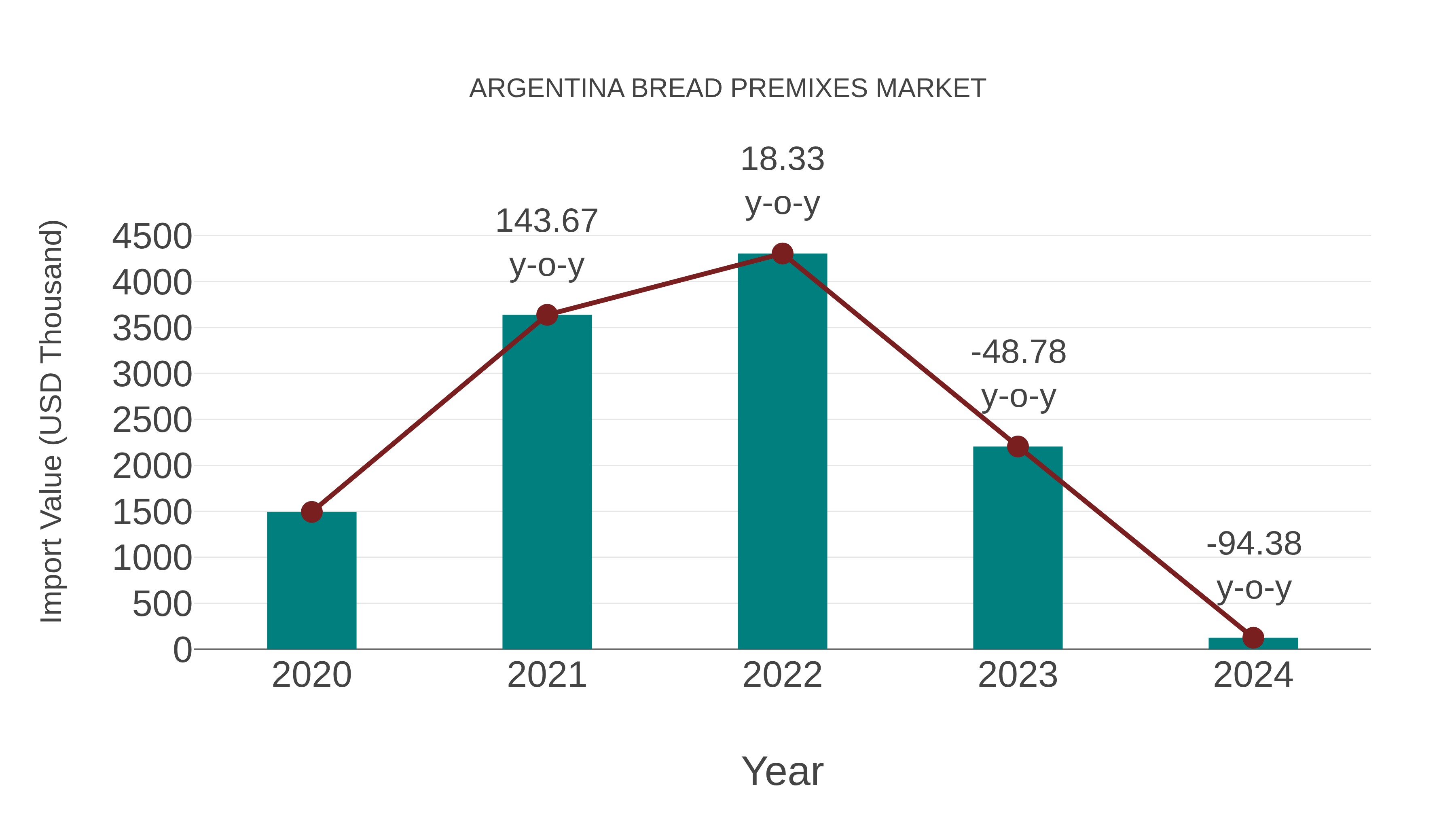 Argentina Bread Premixes Market: Import Trend Analysis