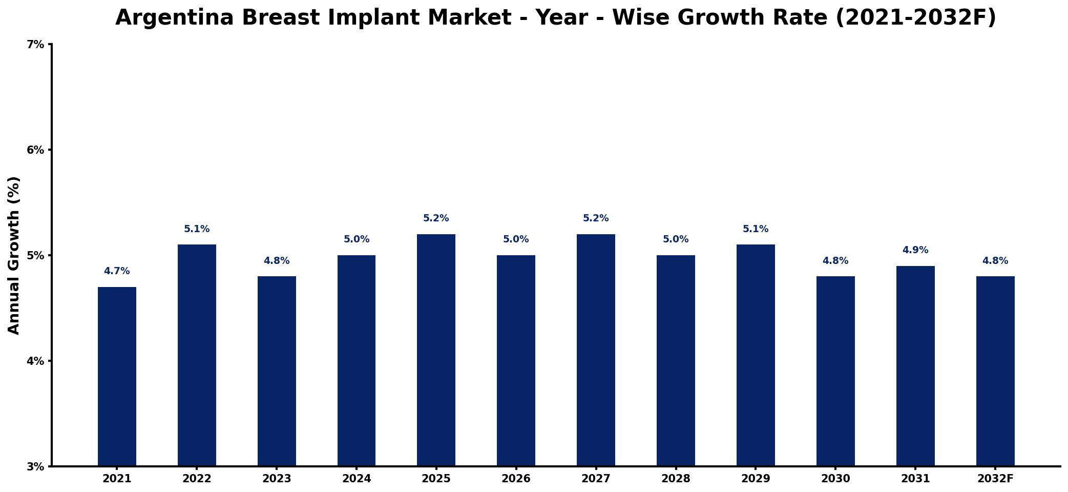 Argentina Breast Implant Market Year-wise Growth Rate and Key Drivers