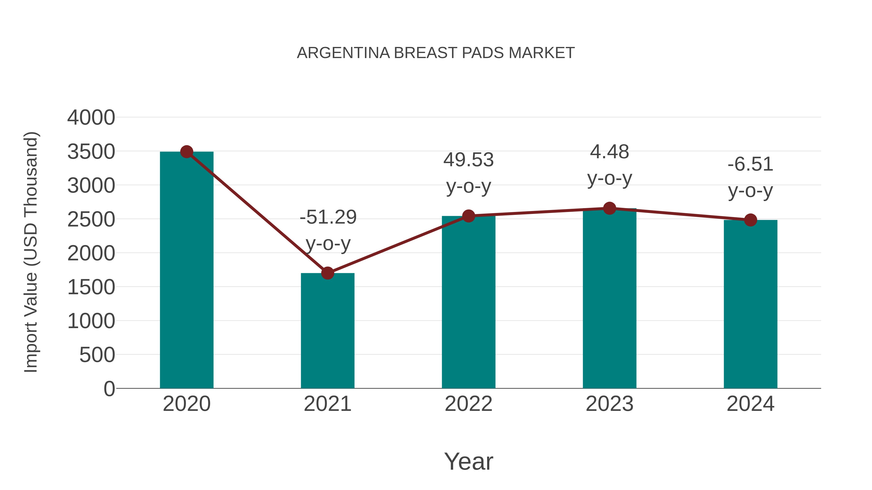  Argentina Breast Pads Market: Import Trend Analysis