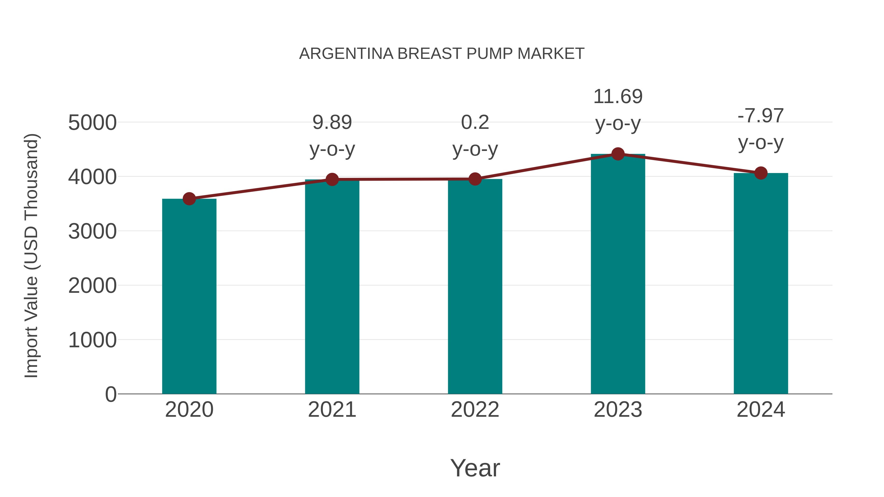  Argentina Breast Pump Market: Import Trend Analysis