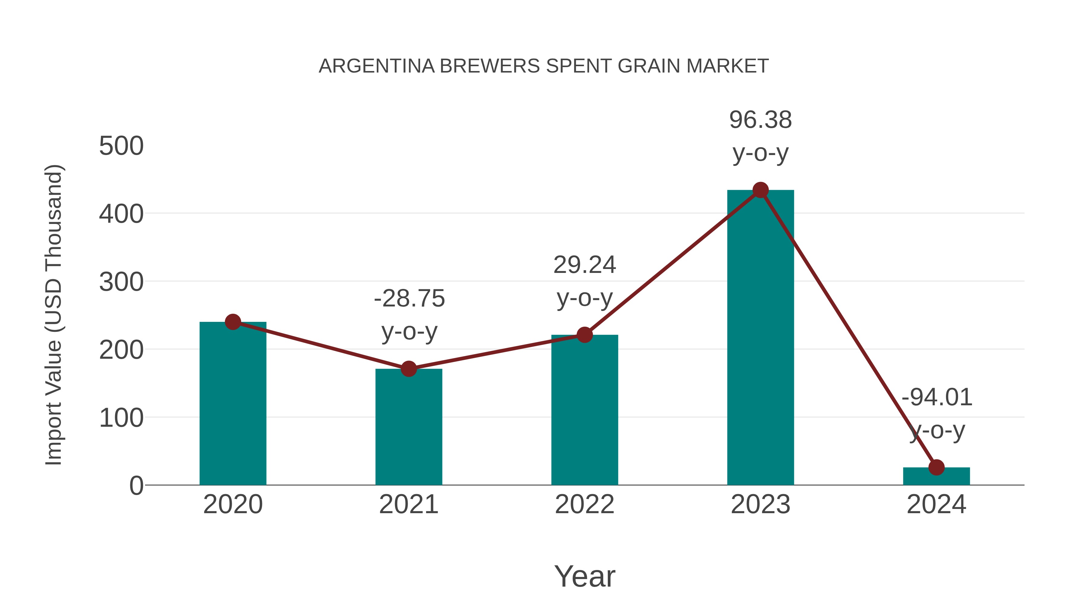  Argentina Brewers Spent Grain Market: Import Trend Analysis