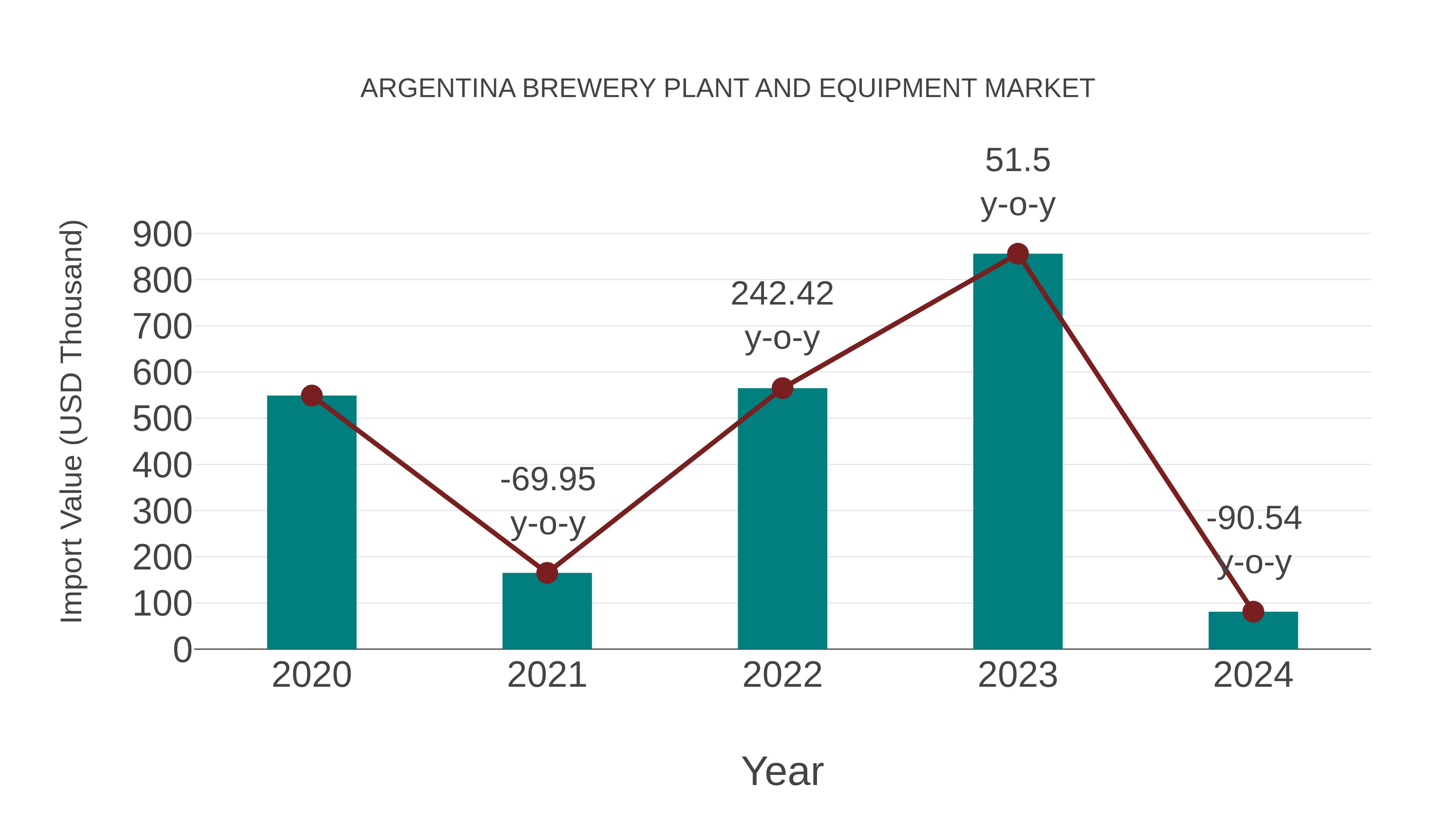  Argentina Brewery Plant and Equipment Market: Import Trend Analysis