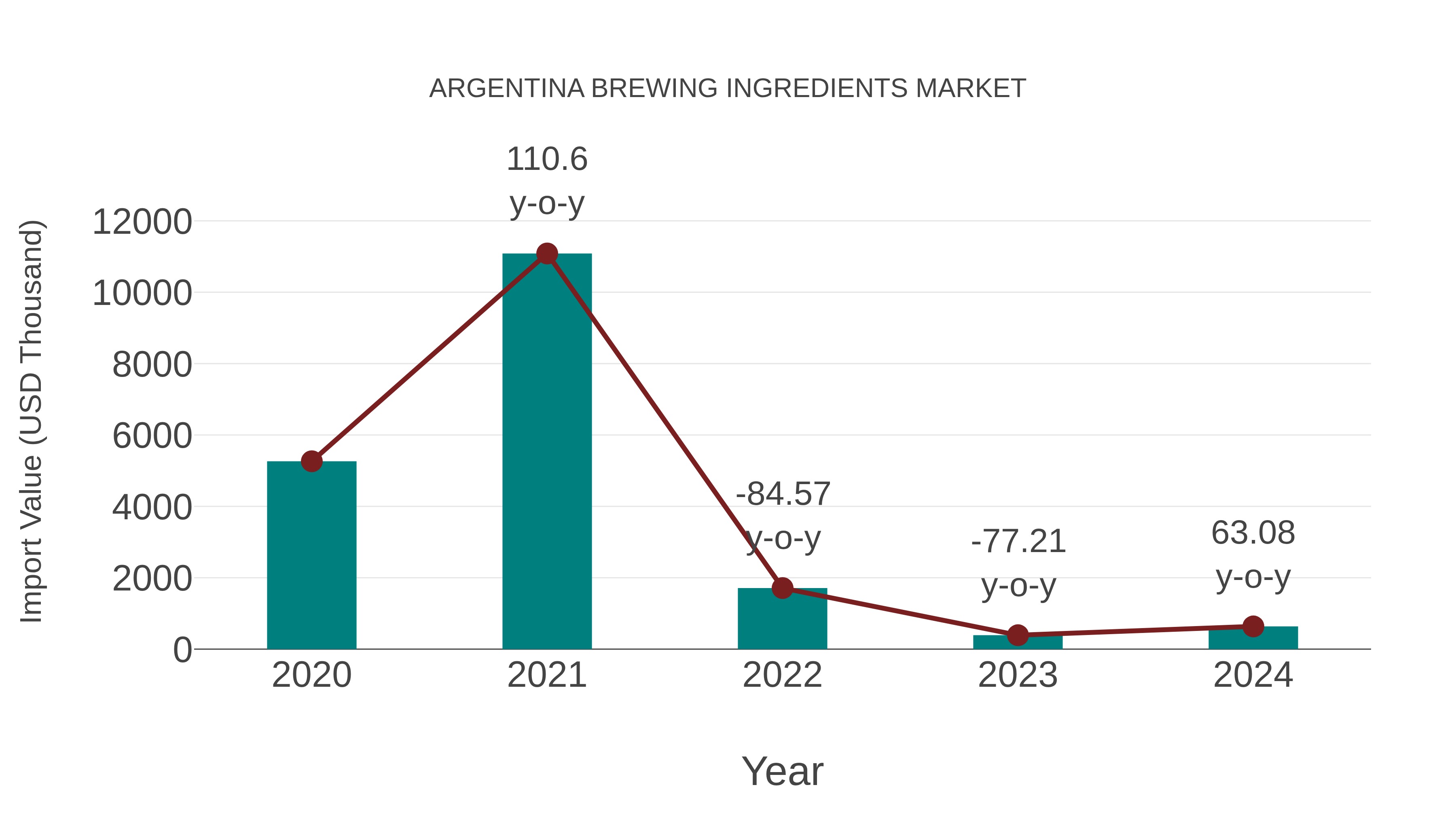  Argentina Brewing Ingredients Market: Import Trend Analysis