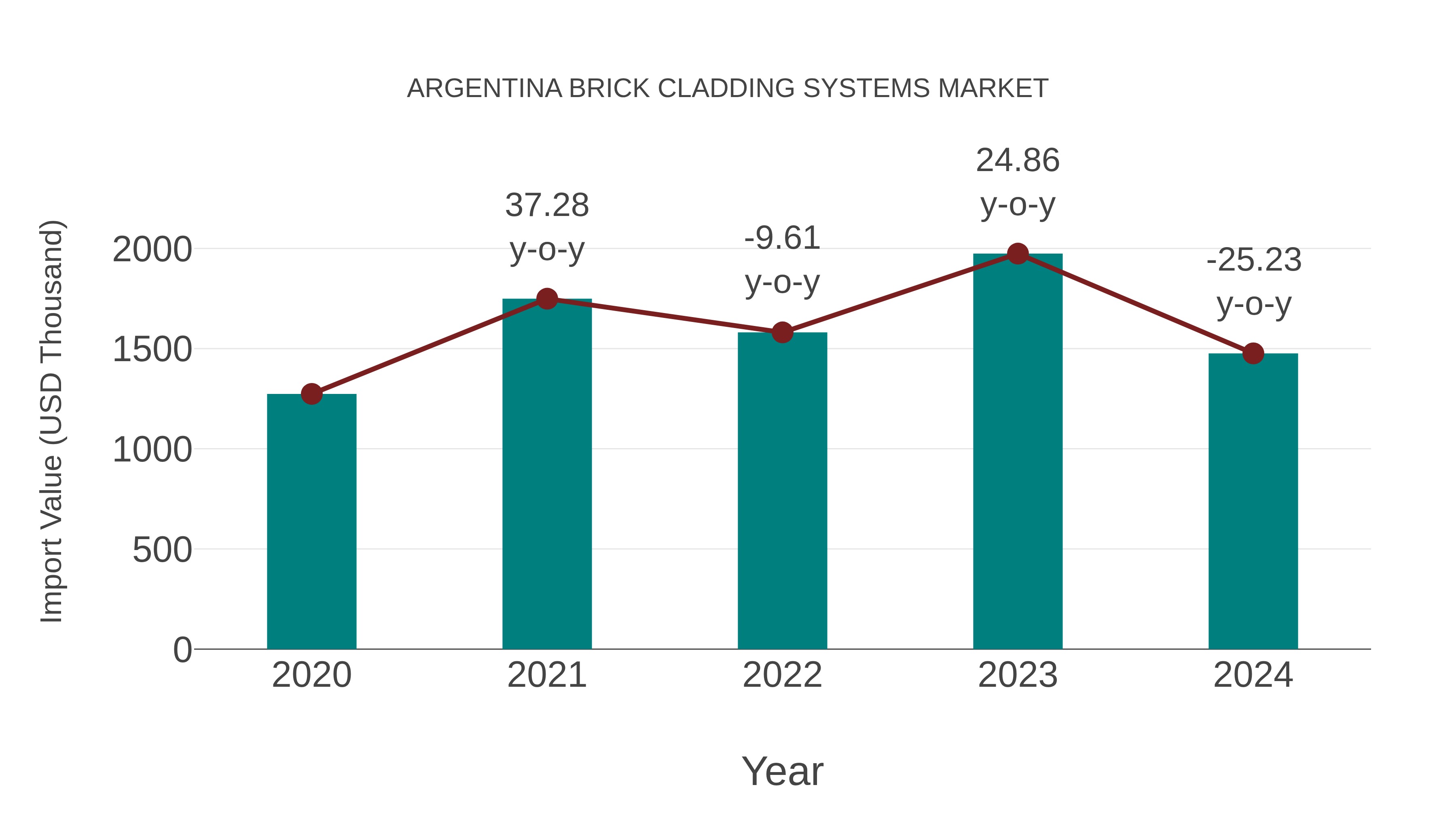  Argentina Brick Cladding Systems Market: Import Trend Analysis