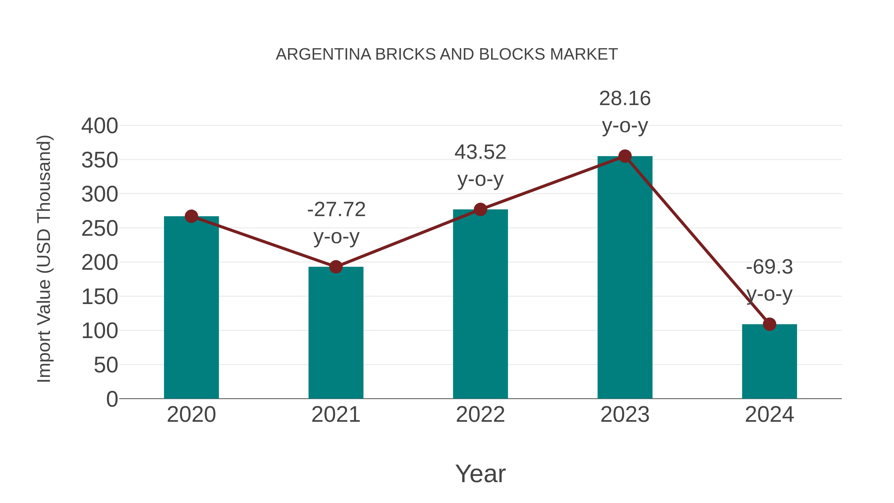 Argentina Bricks and Blocks Market: Import Trend Analysis