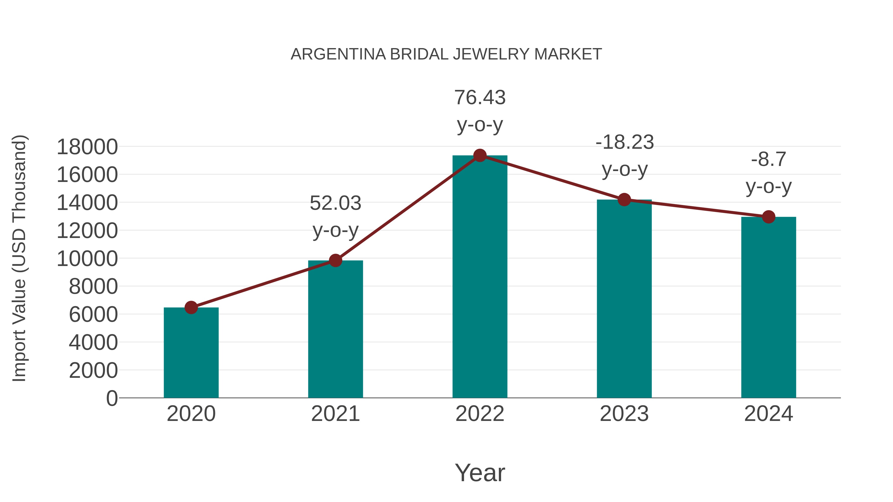 Argentina Bridal Jewelry Market: Import Trend Analysis