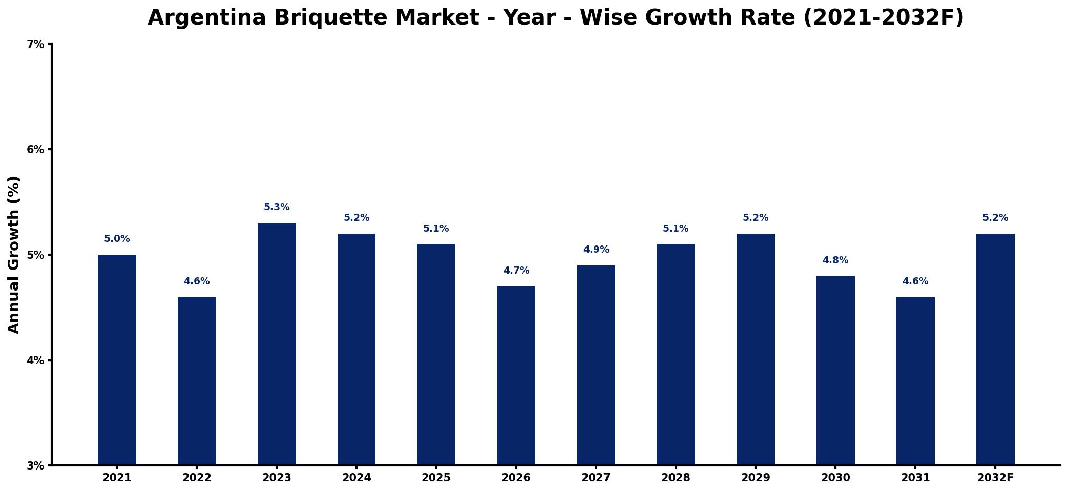 Argentina Briquette Market Year-wise Growth Rate and Key Drivers