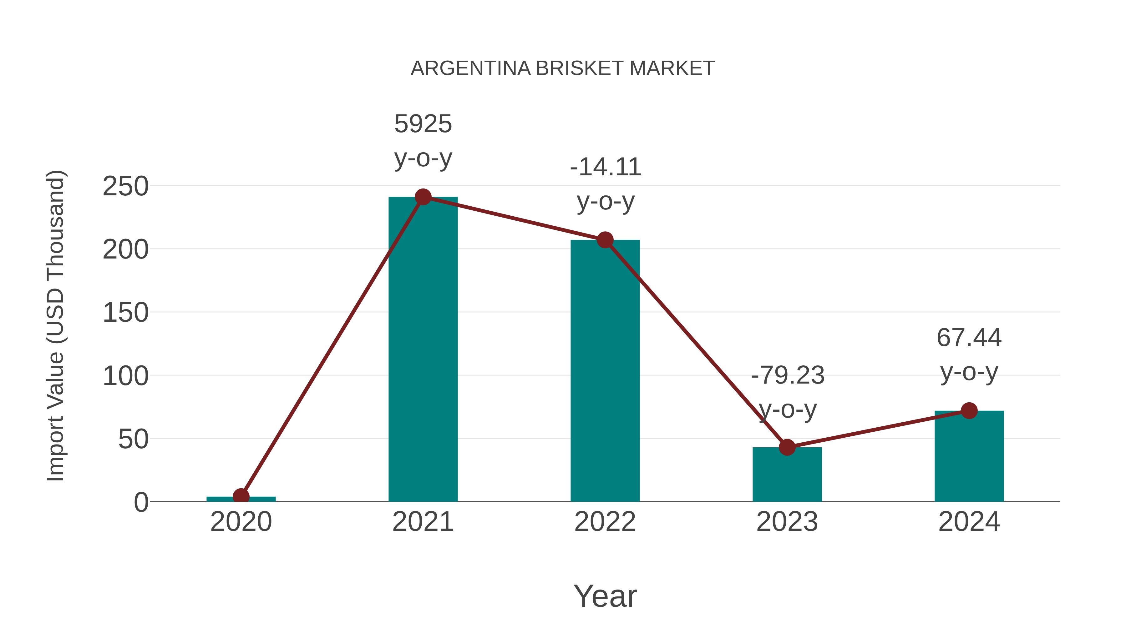  Argentina Brisket Market: Import Trend Analysis