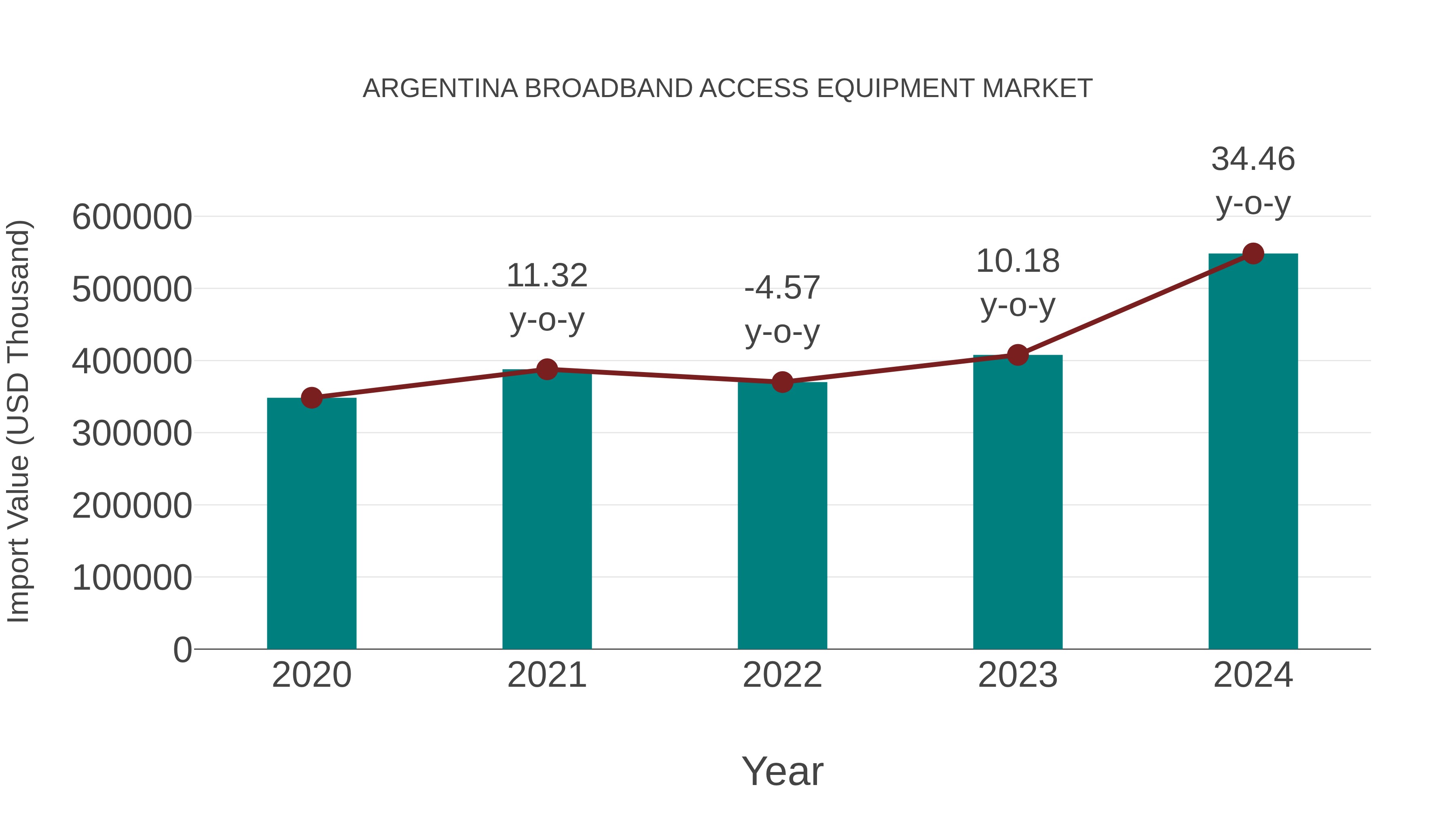  Argentina Broadband Access Equipment Market: Import Trend Analysis