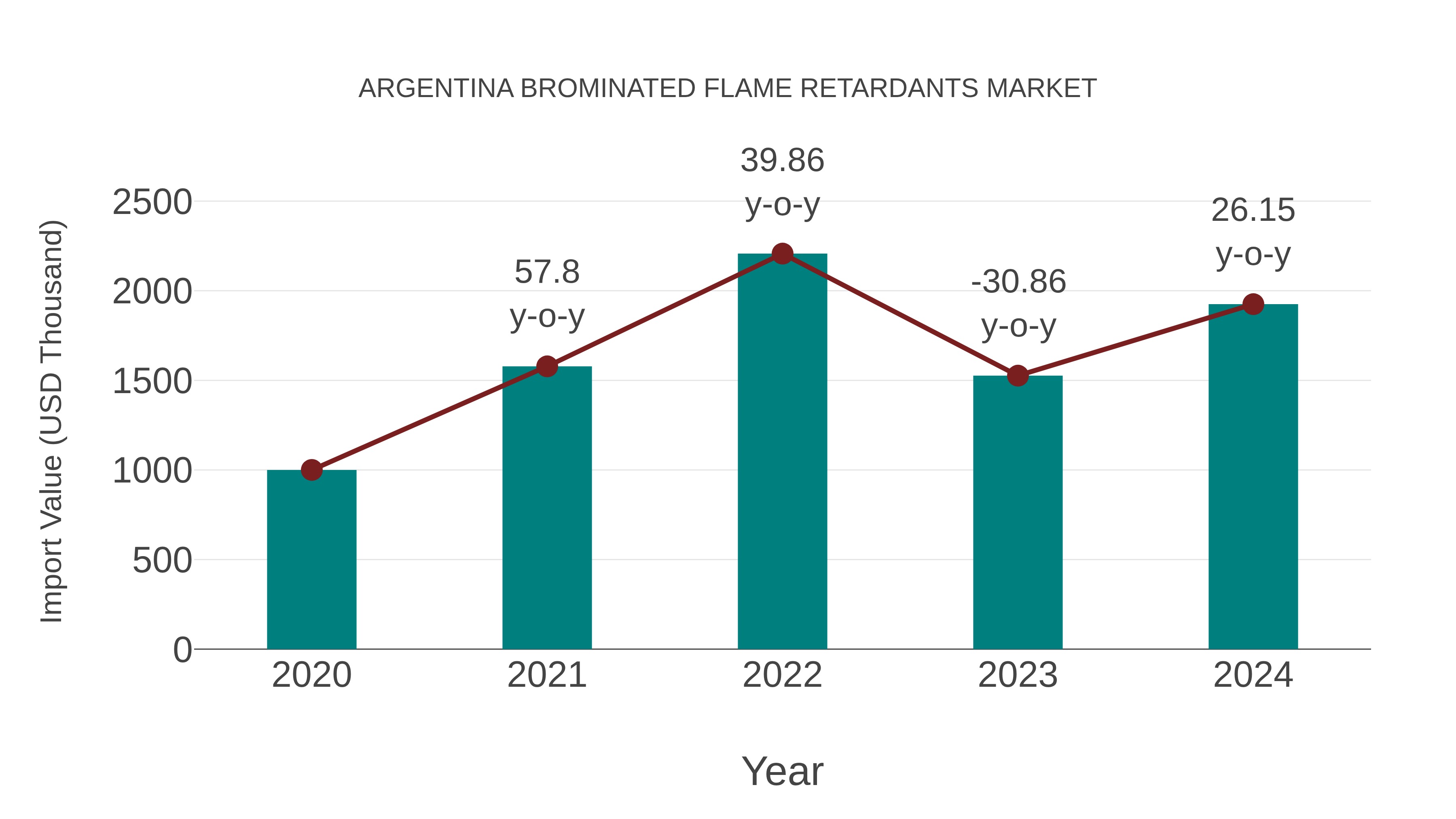  Argentina Brominated Flame Retardants Market: Import Trend Analysis