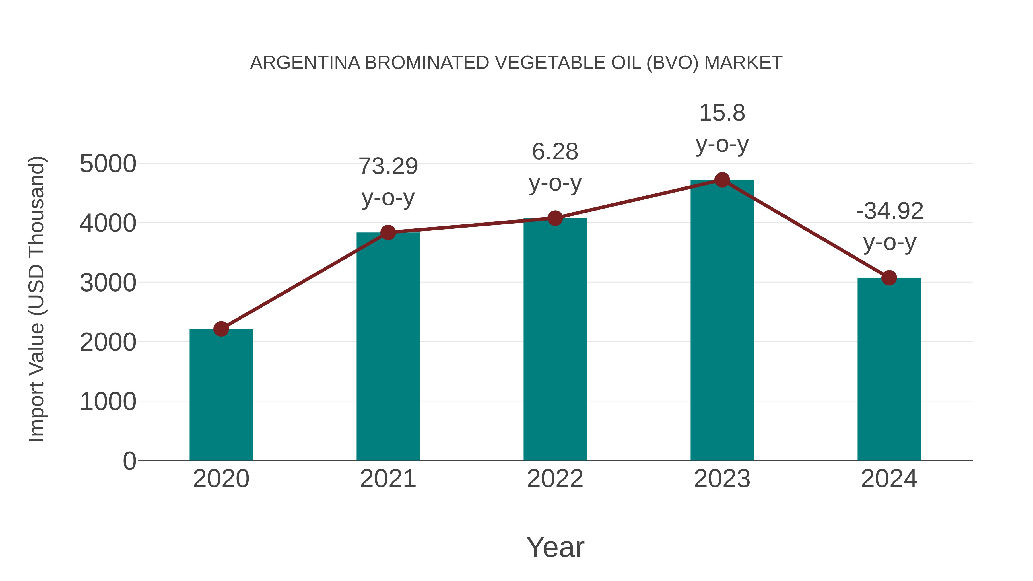 Argentina Brominated Vegetable Oil (Bvo) Market: Import Trend Analysis