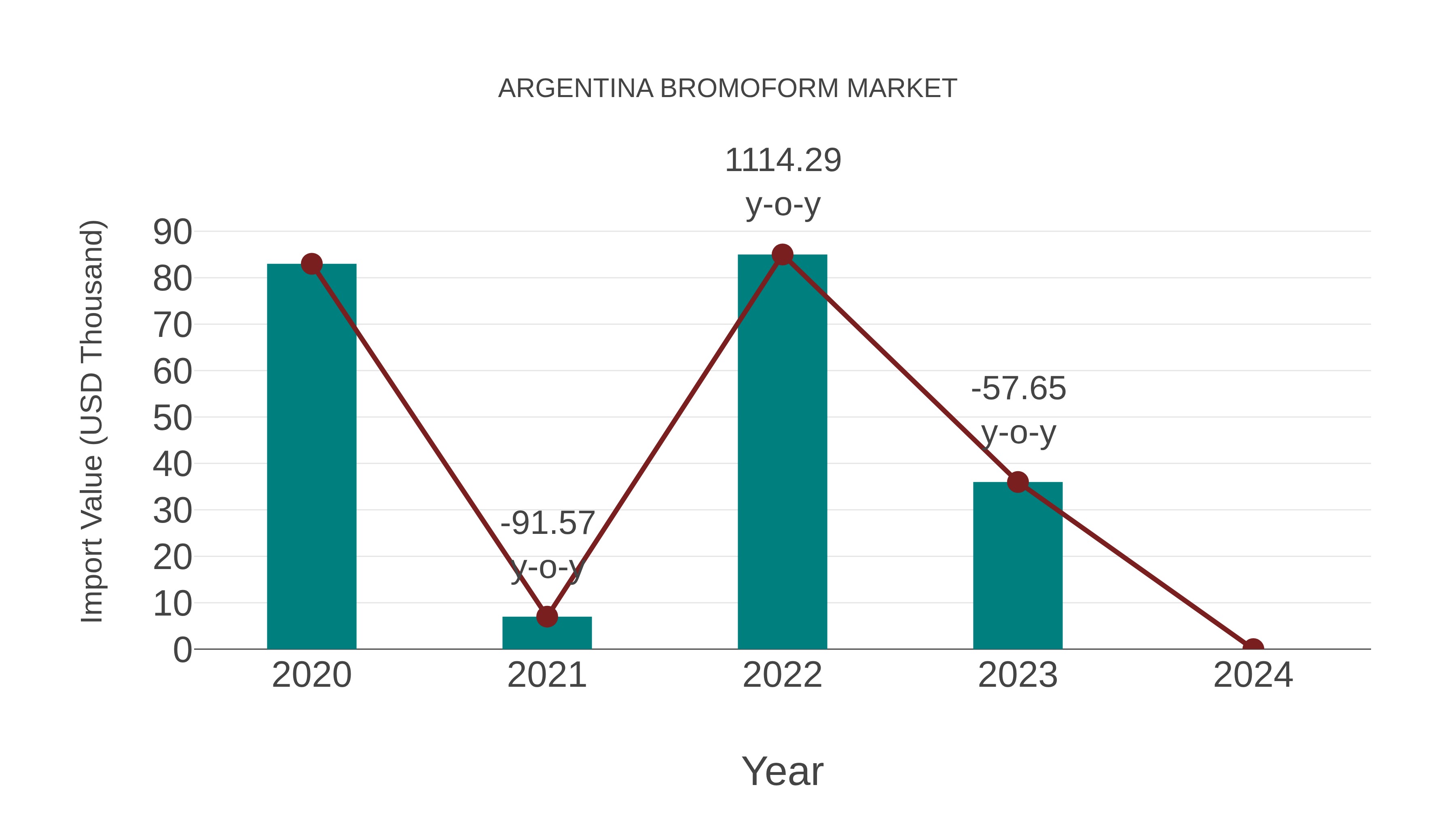  Argentina Bromoform Market: Import Trend Analysis