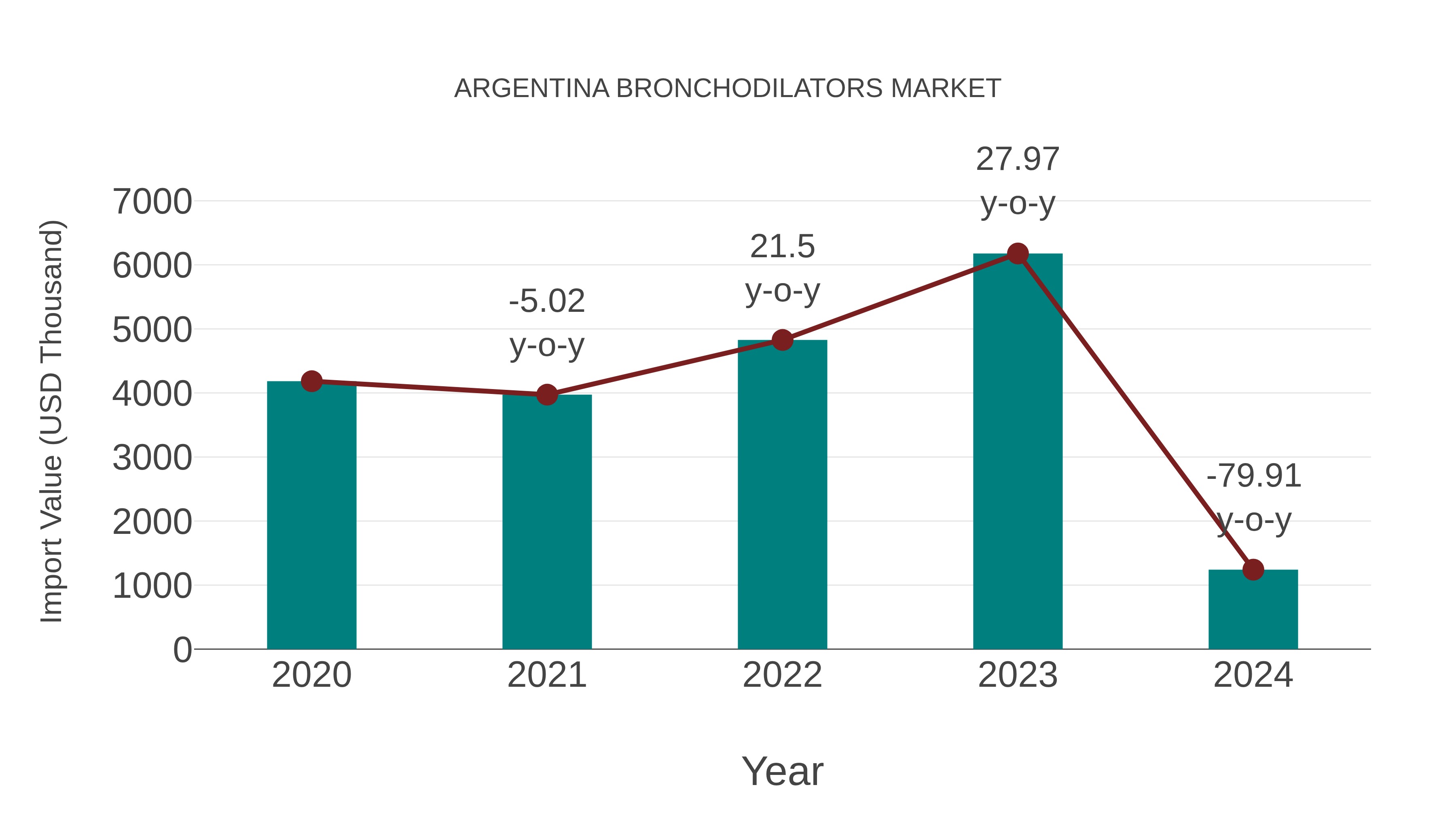 Argentina Bronchodilators Market: Import Trend Analysis