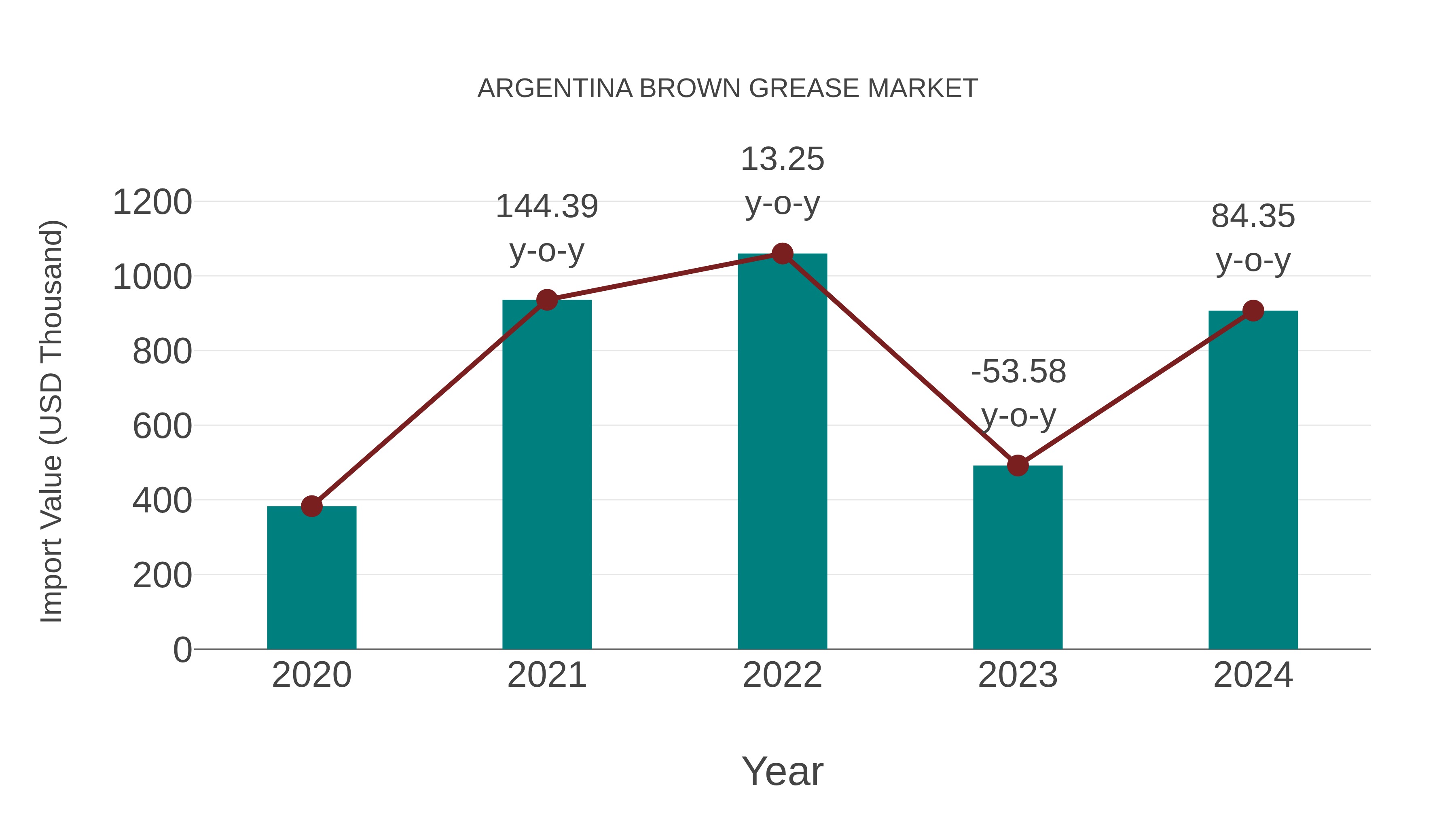  Argentina Brown Grease Market: Import Trend Analysis