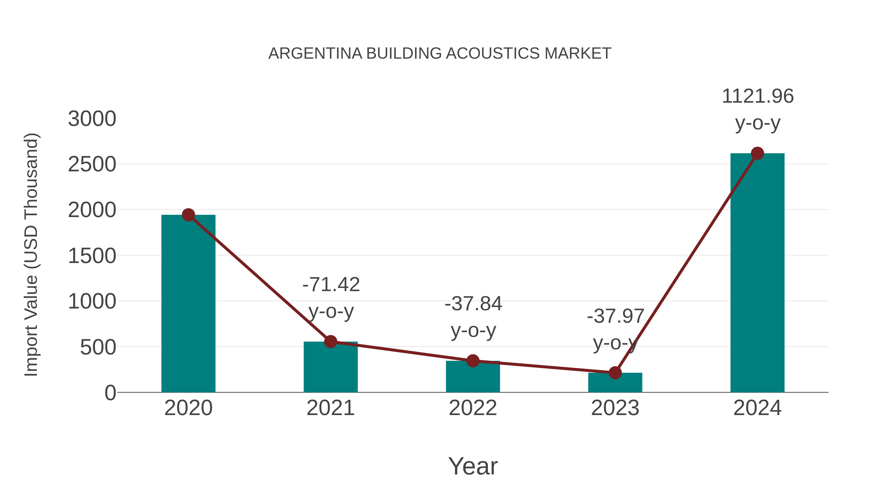  Argentina Building Acoustics Market: Import Trend Analysis