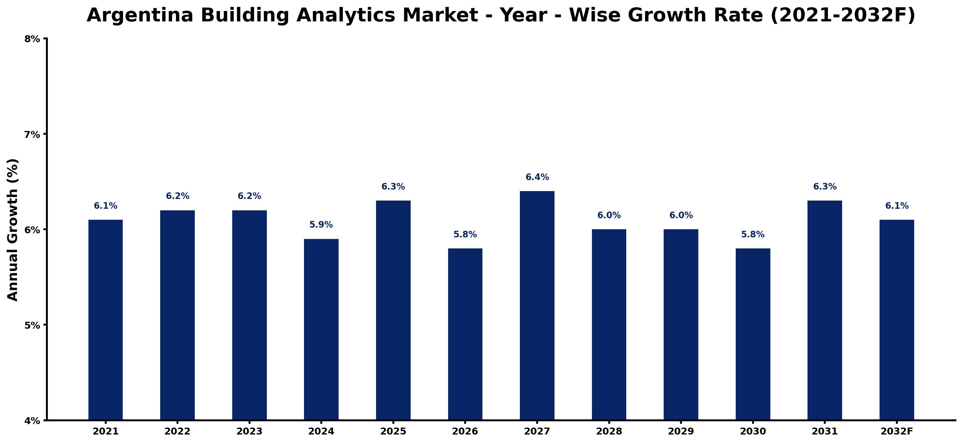 Argentina Building Analytics Market Year-wise Growth Rate and Key Drivers
