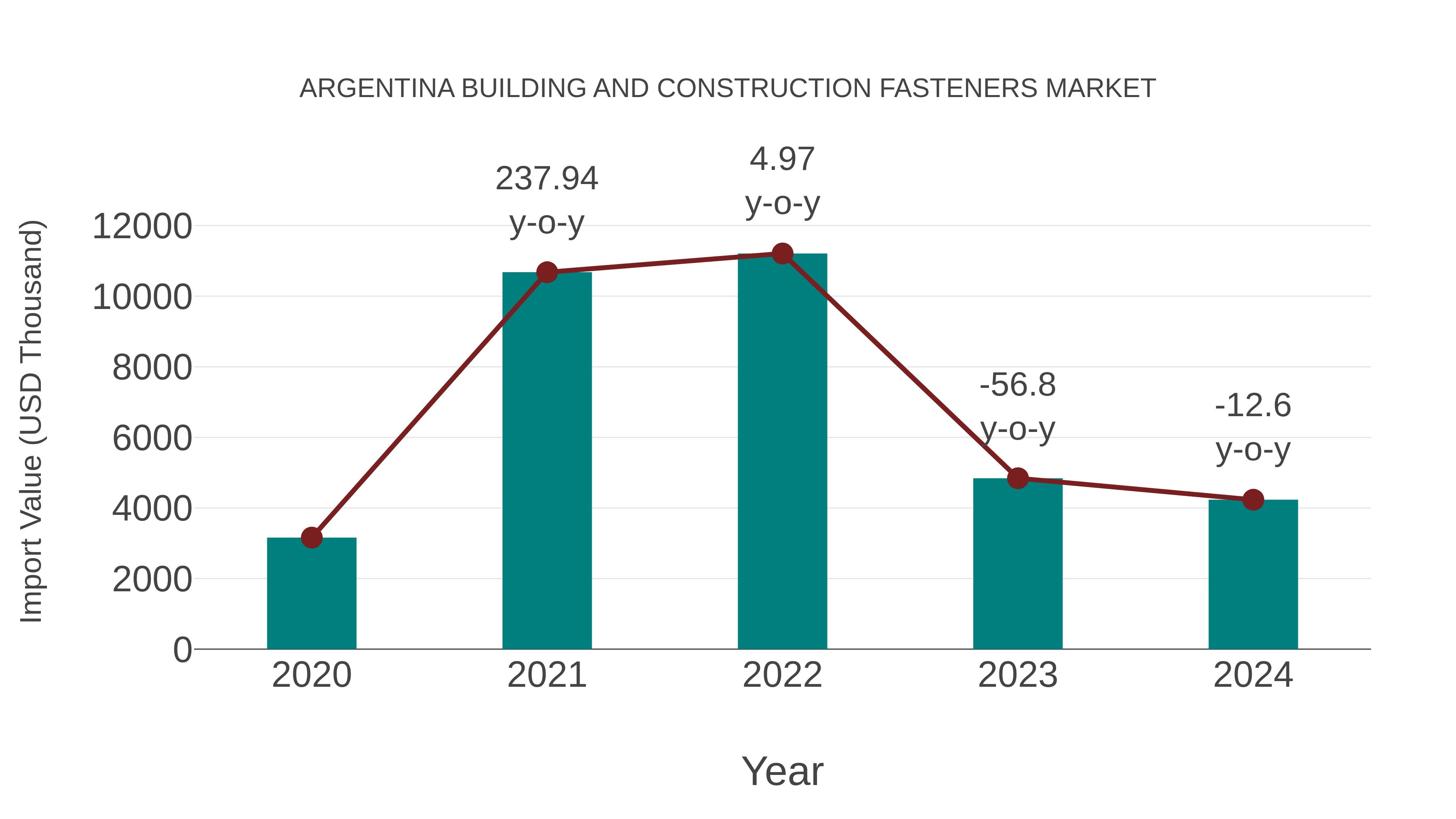  Argentina Building and Construction Fasteners Market: Import Trend Analysis