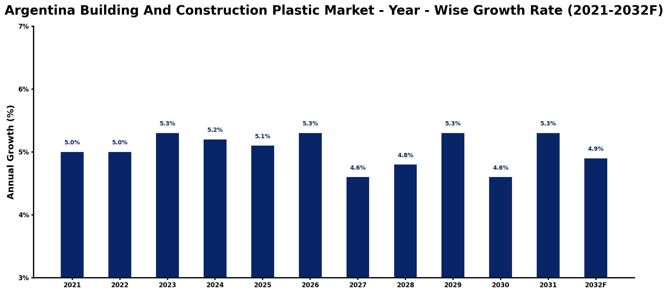 Argentina Building And Construction Plastic Market Year-wise Growth Rate and Key Drivers