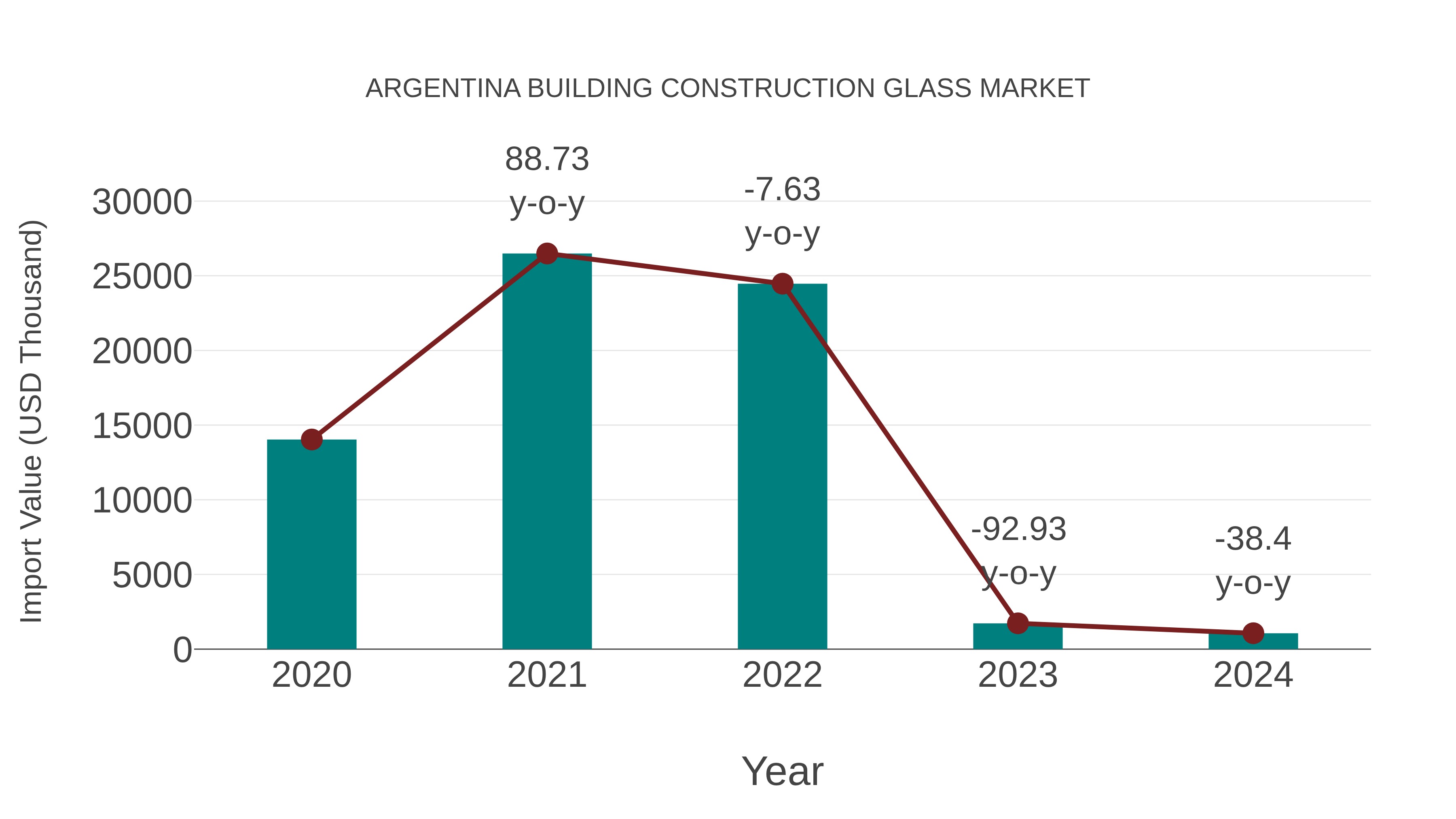  Argentina Building Construction Glass Market: Import Trend Analysis